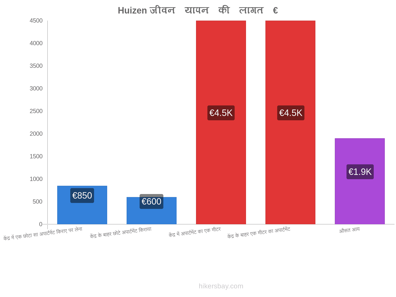 Huizen जीवन यापन की लागत hikersbay.com