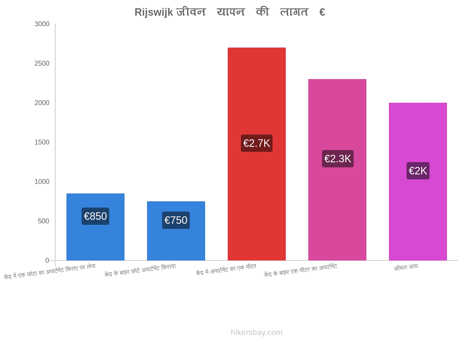 Rijswijk जीवन यापन की लागत hikersbay.com