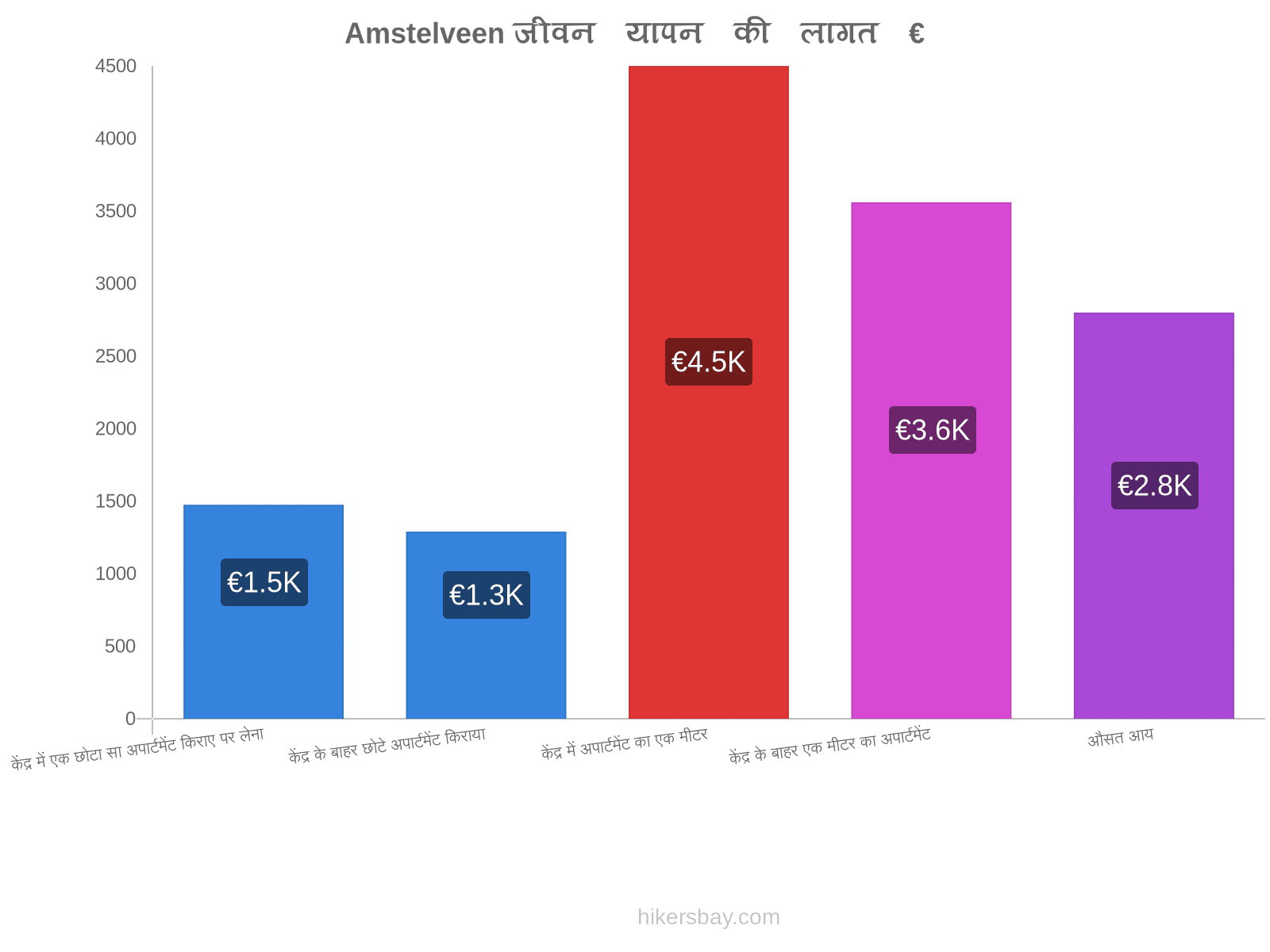 Amstelveen जीवन यापन की लागत hikersbay.com