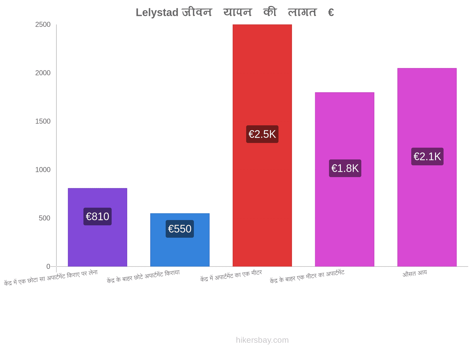 Lelystad जीवन यापन की लागत hikersbay.com