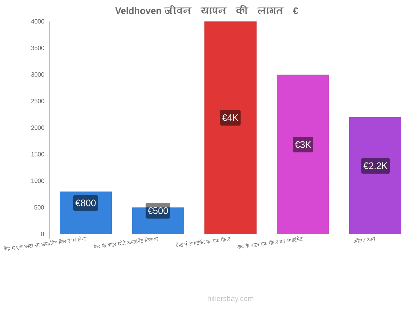 Veldhoven जीवन यापन की लागत hikersbay.com