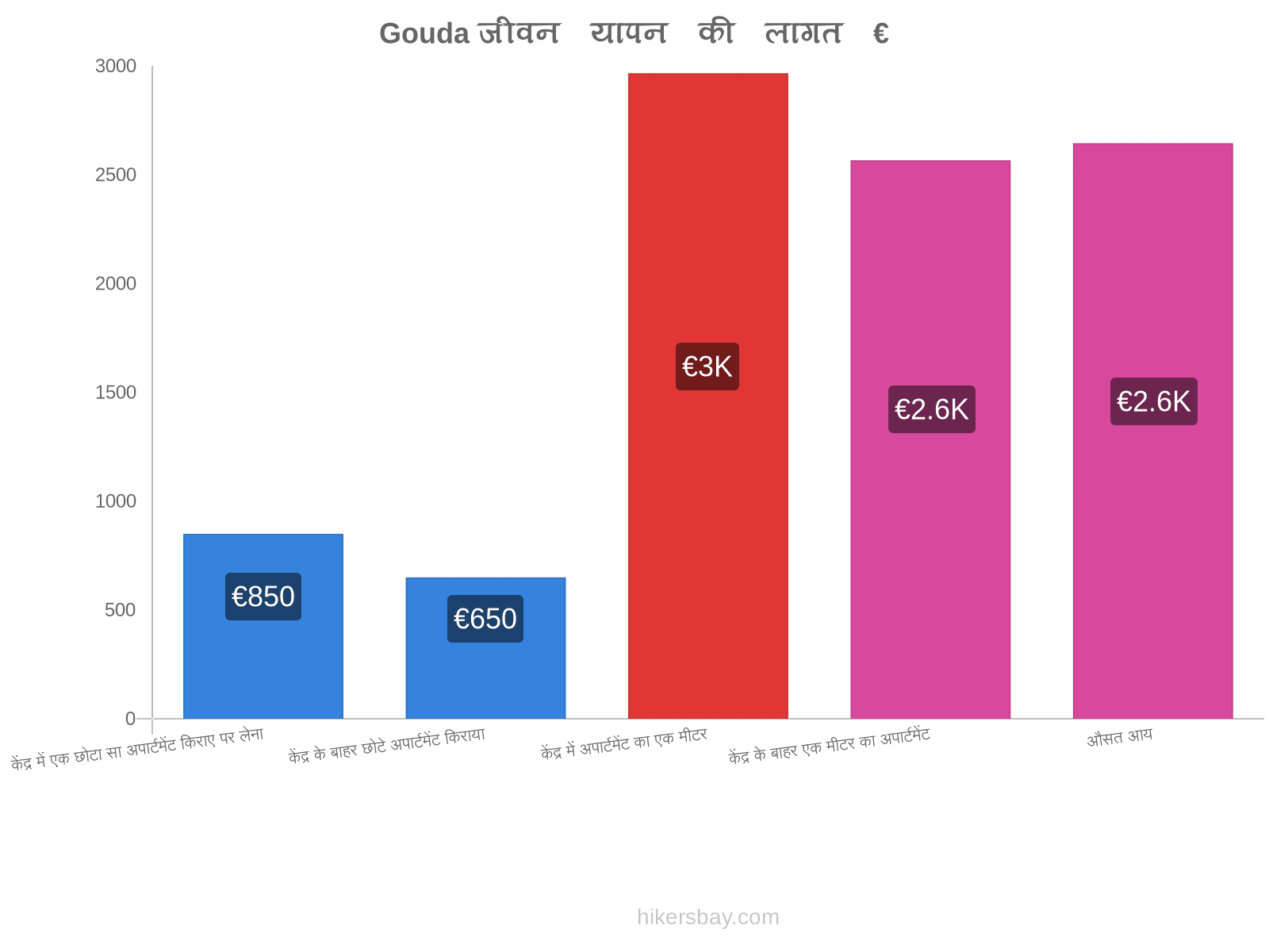 Gouda जीवन यापन की लागत hikersbay.com