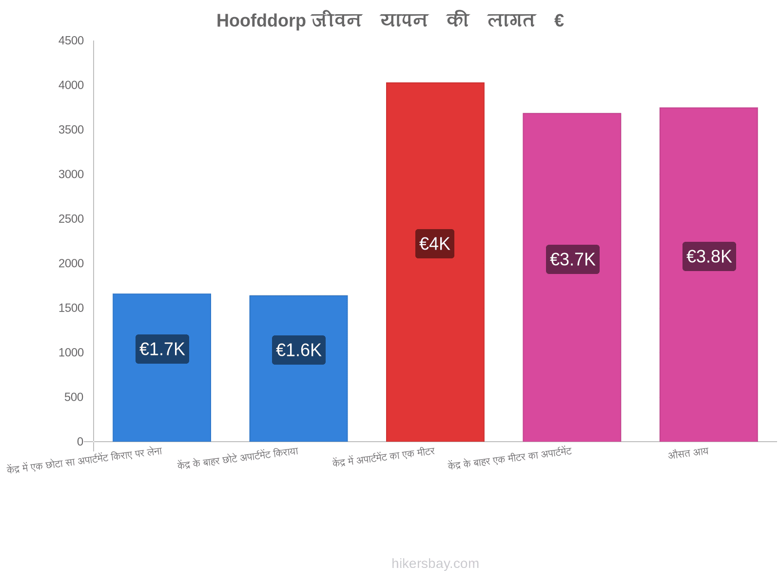 Hoofddorp जीवन यापन की लागत hikersbay.com