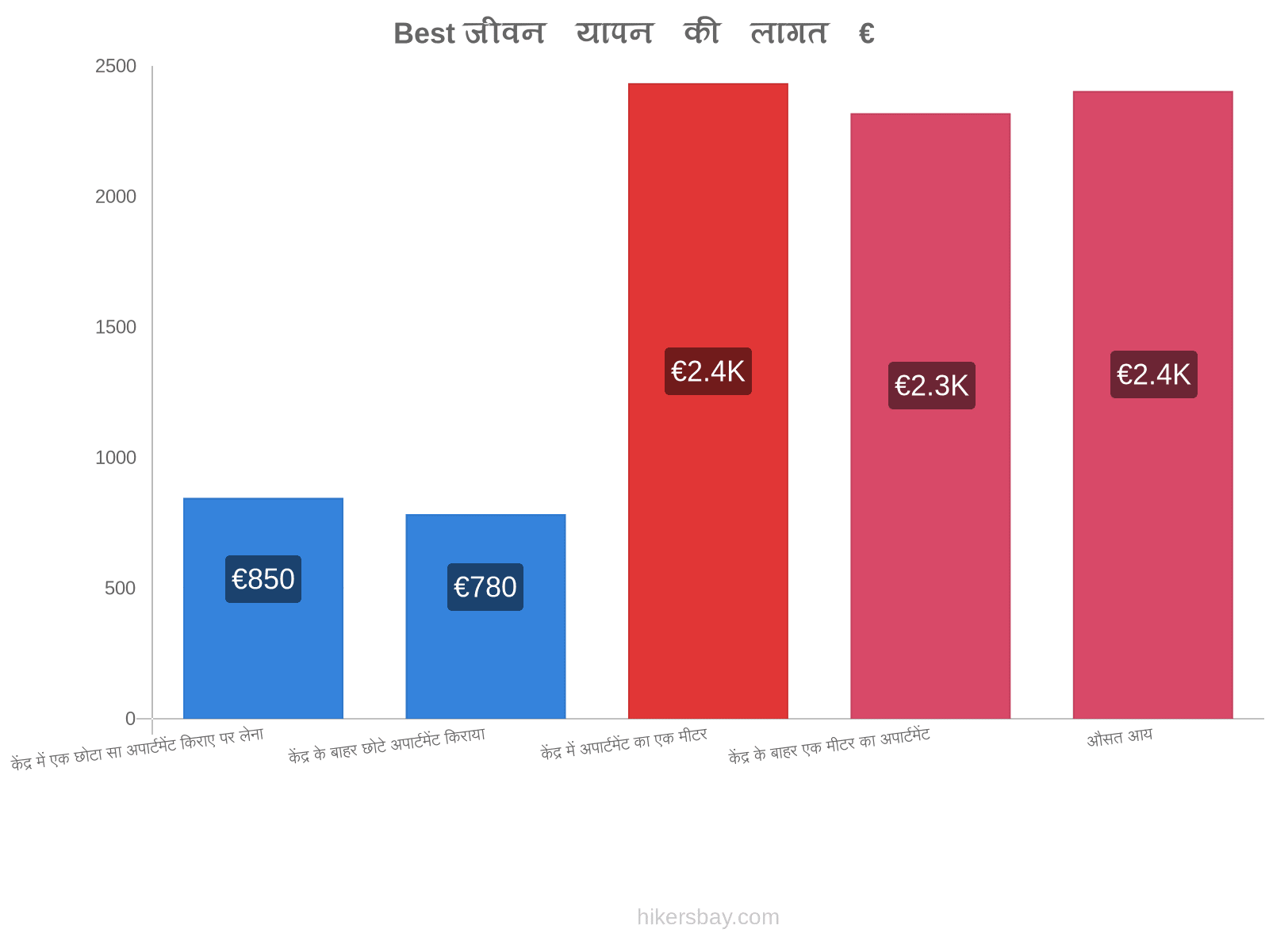 Best जीवन यापन की लागत hikersbay.com