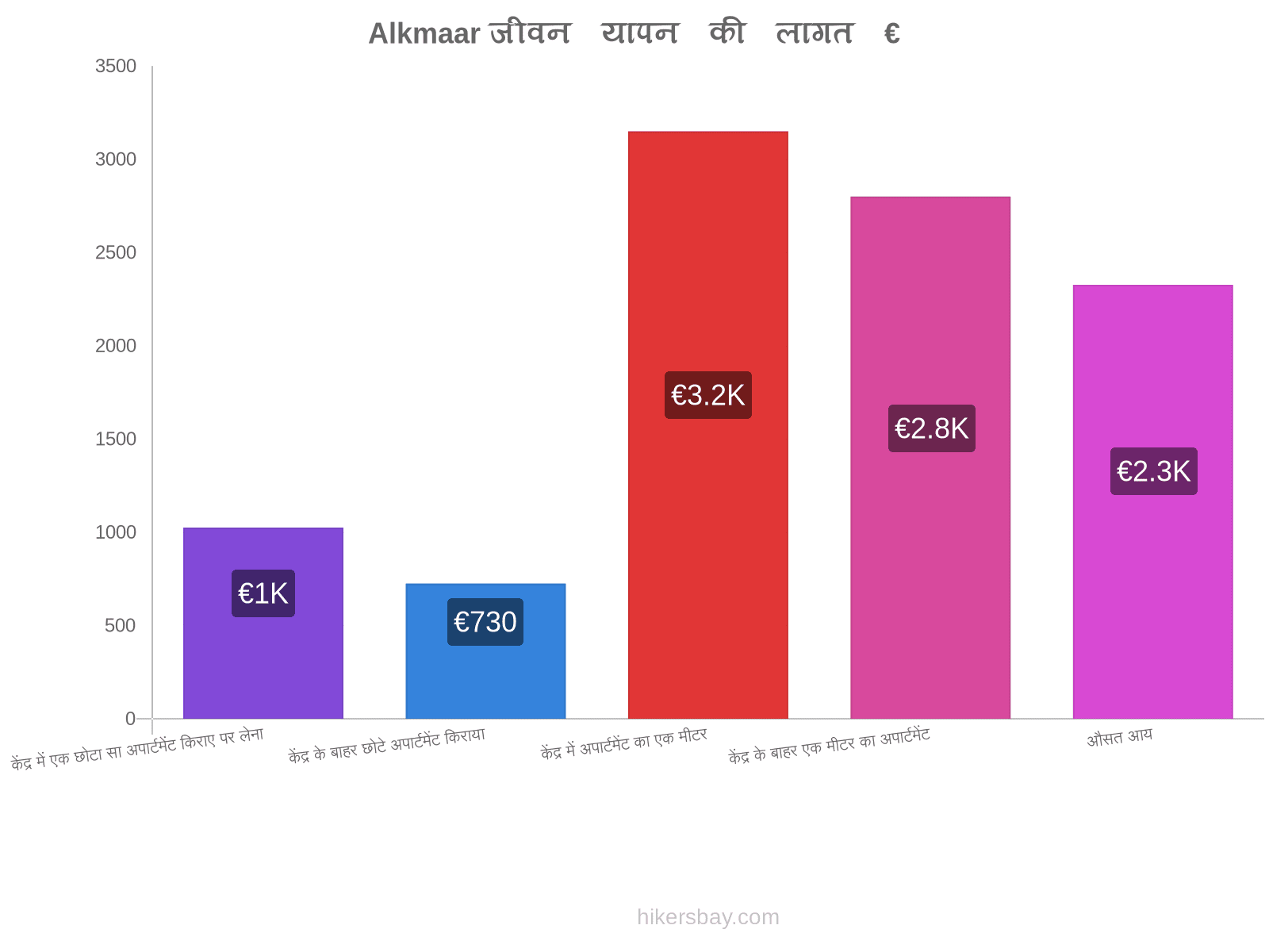 Alkmaar जीवन यापन की लागत hikersbay.com