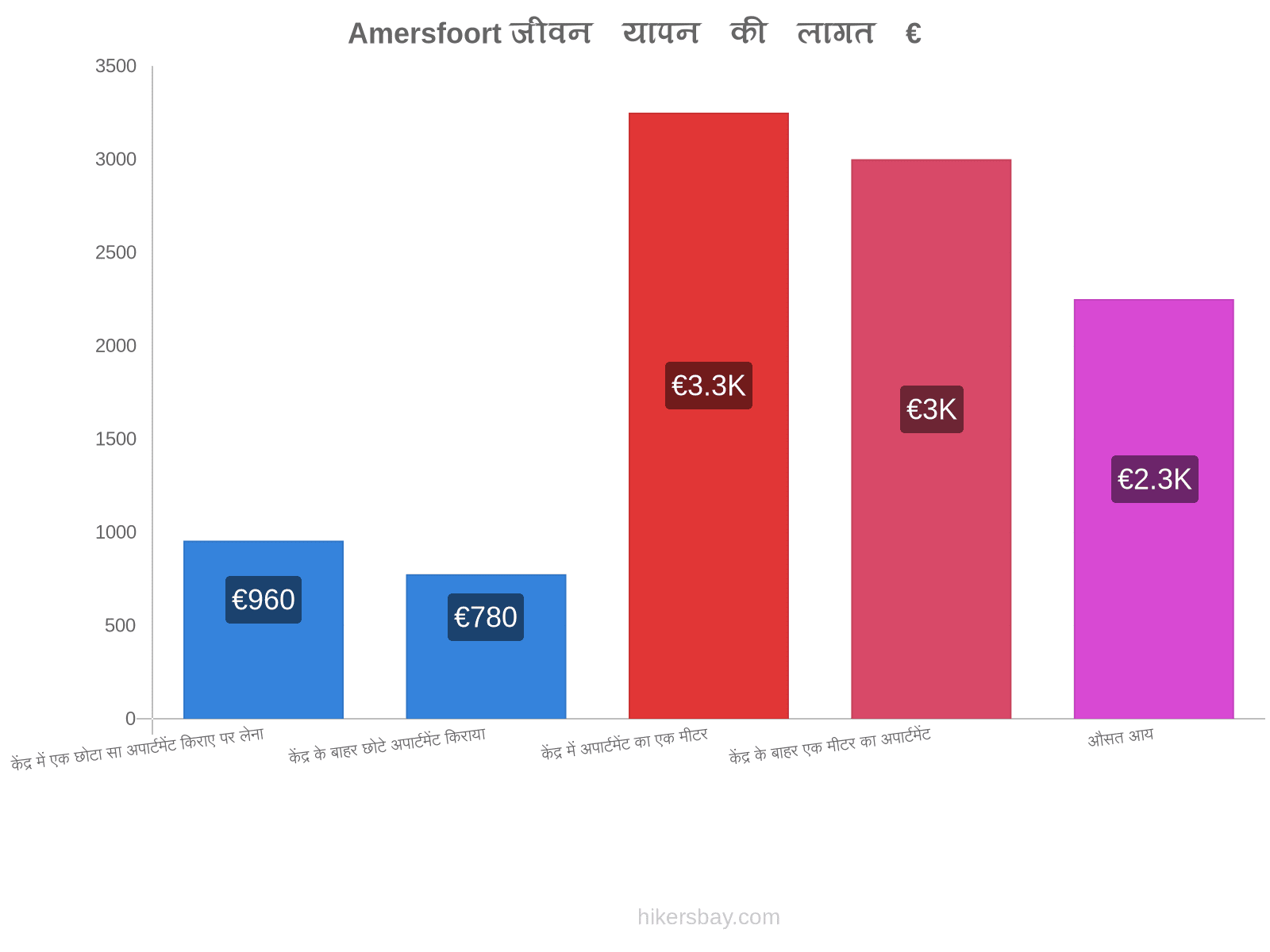 Amersfoort जीवन यापन की लागत hikersbay.com