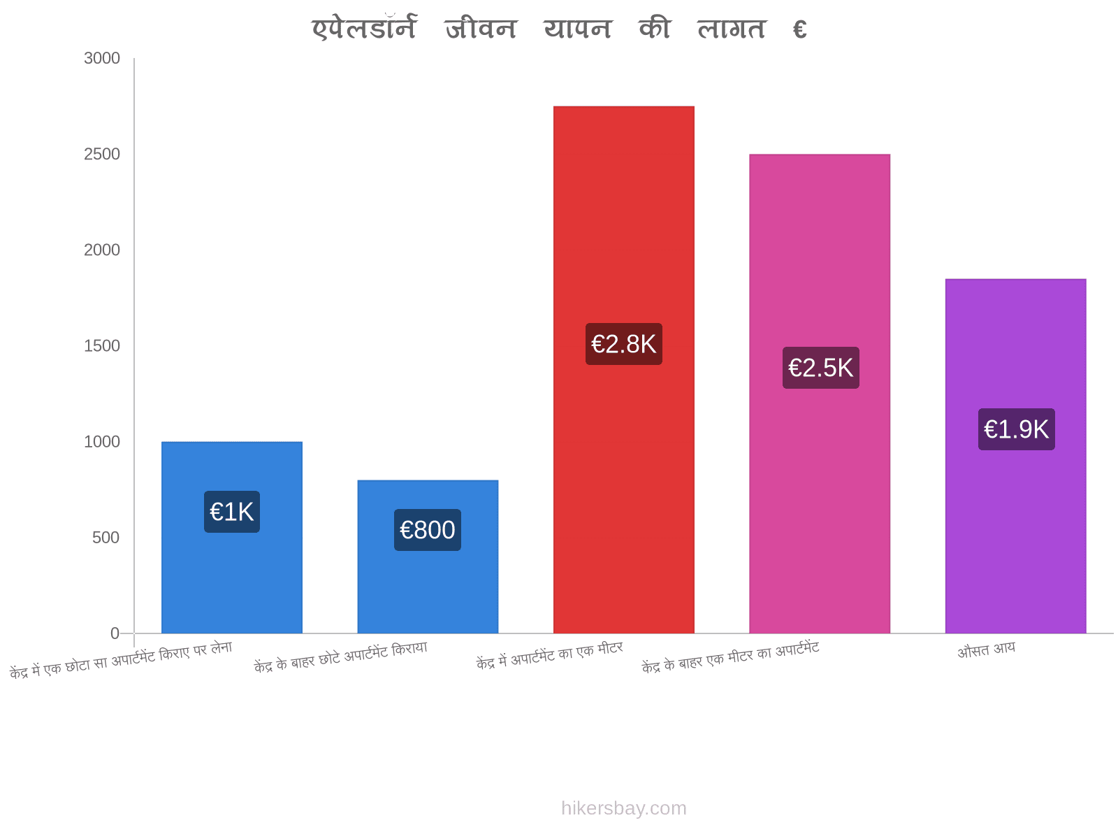 एपेलडॉर्न जीवन यापन की लागत hikersbay.com