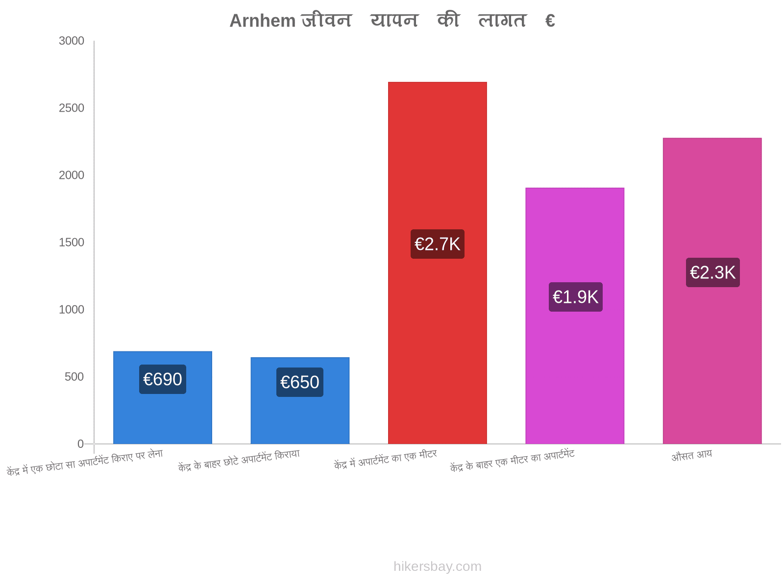 Arnhem जीवन यापन की लागत hikersbay.com