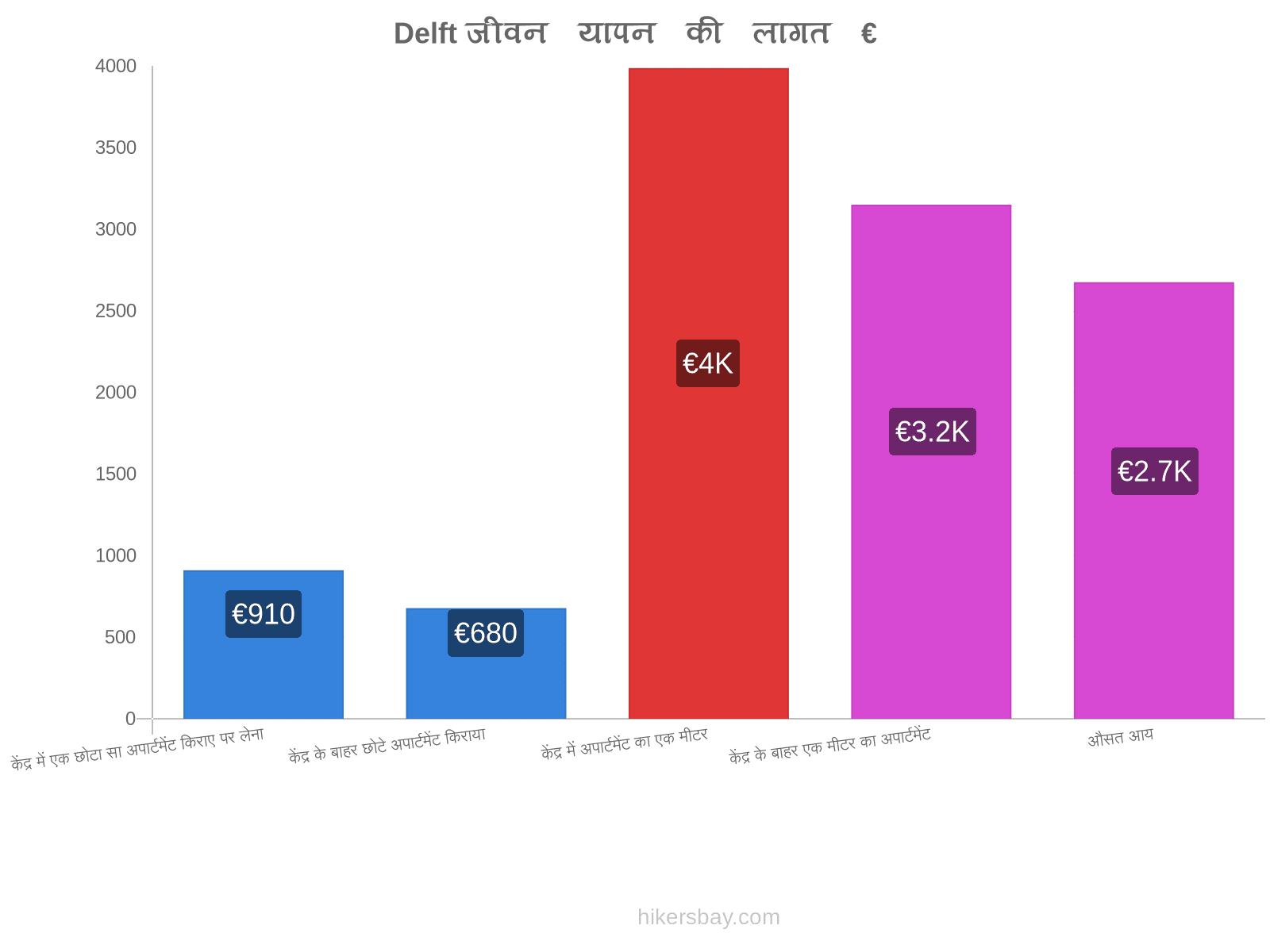 Delft जीवन यापन की लागत hikersbay.com