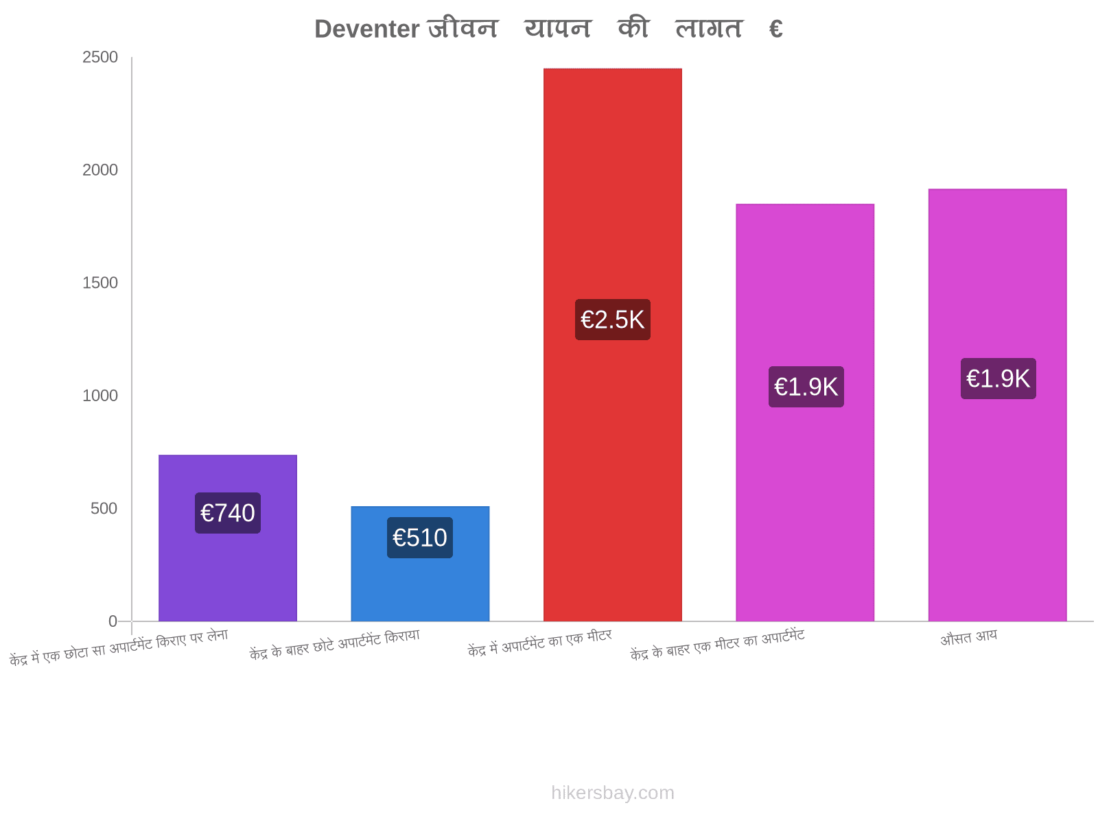 Deventer जीवन यापन की लागत hikersbay.com