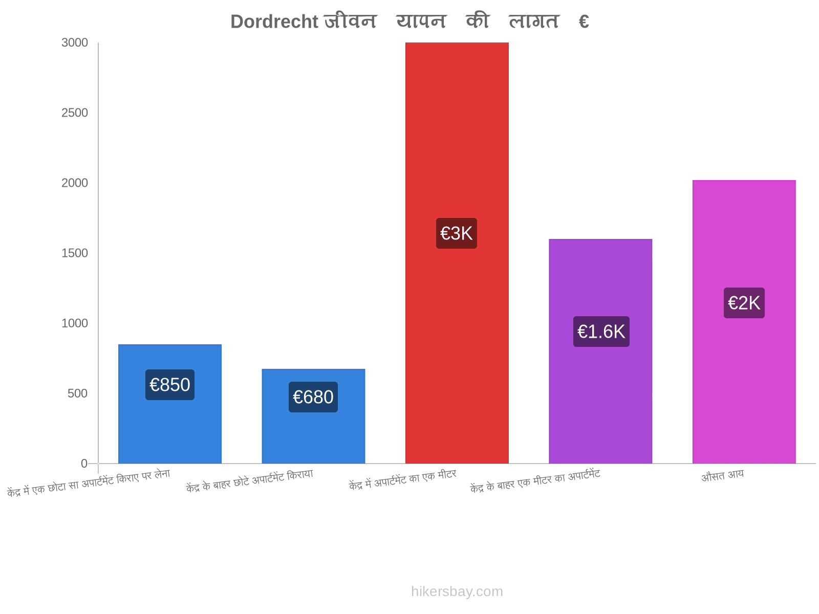 Dordrecht जीवन यापन की लागत hikersbay.com