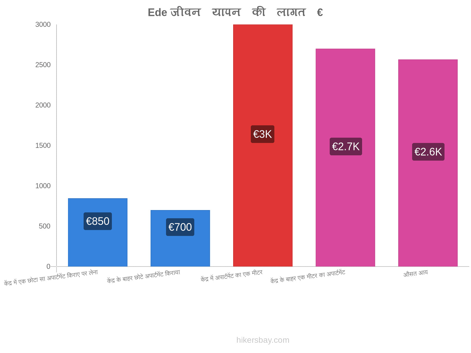 Ede जीवन यापन की लागत hikersbay.com