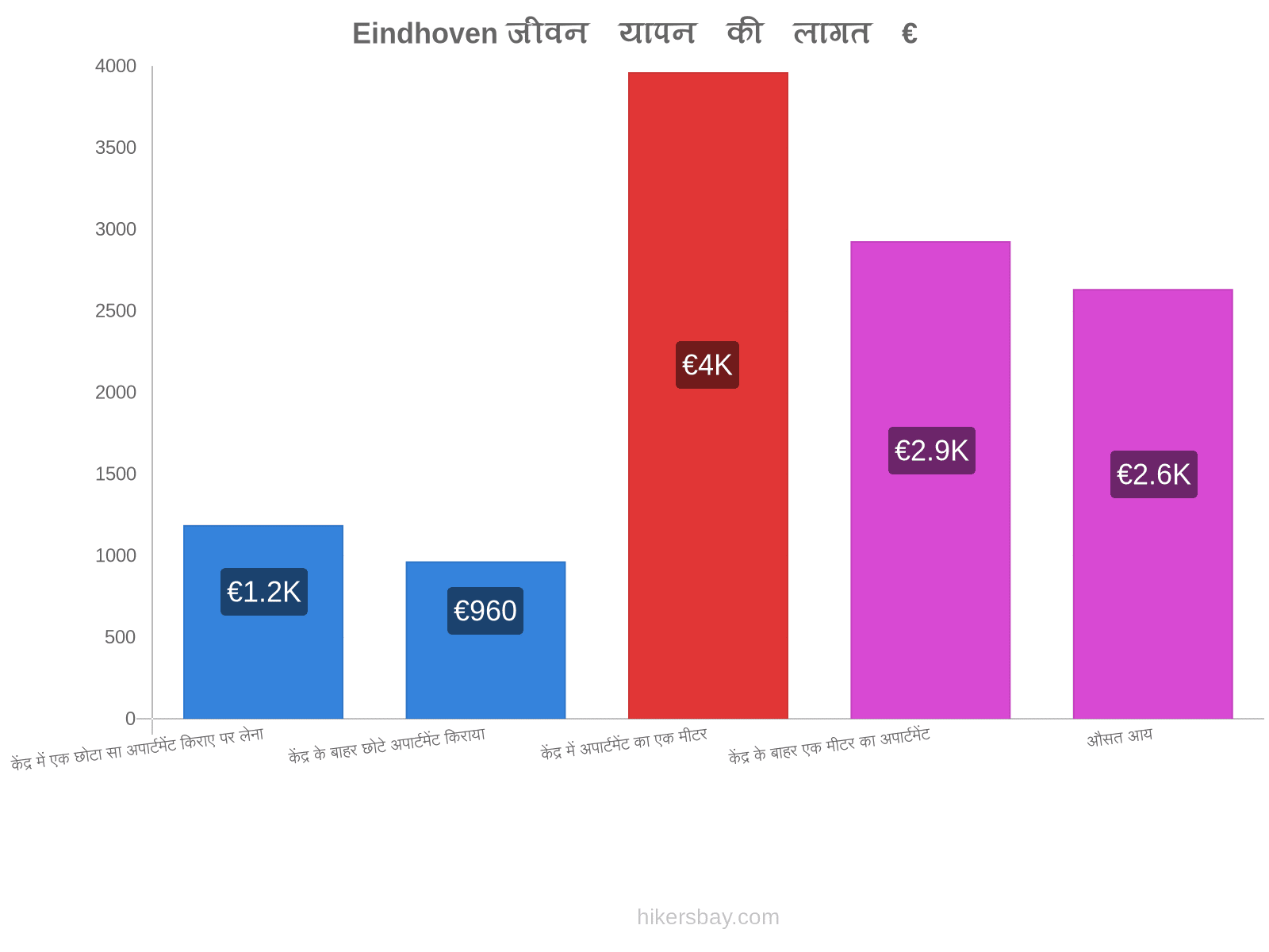 Eindhoven जीवन यापन की लागत hikersbay.com