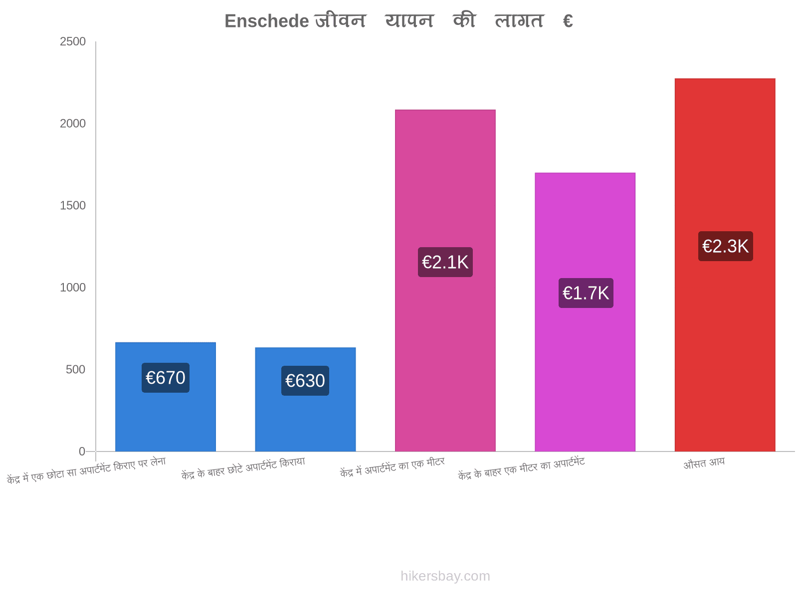 Enschede जीवन यापन की लागत hikersbay.com