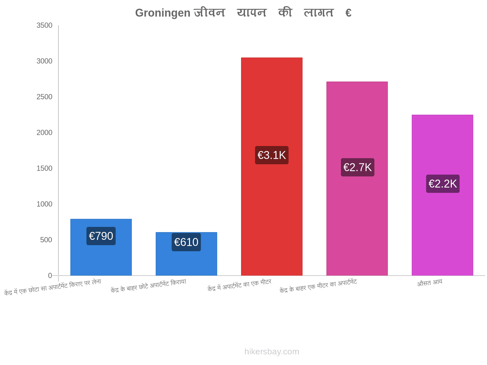 Groningen जीवन यापन की लागत hikersbay.com
