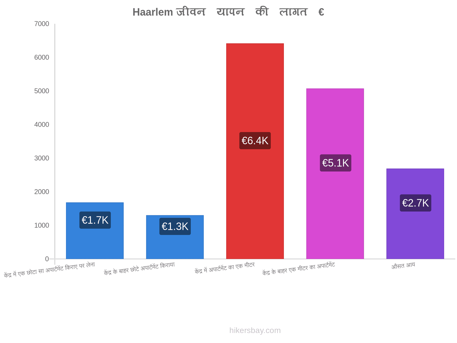 Haarlem जीवन यापन की लागत hikersbay.com