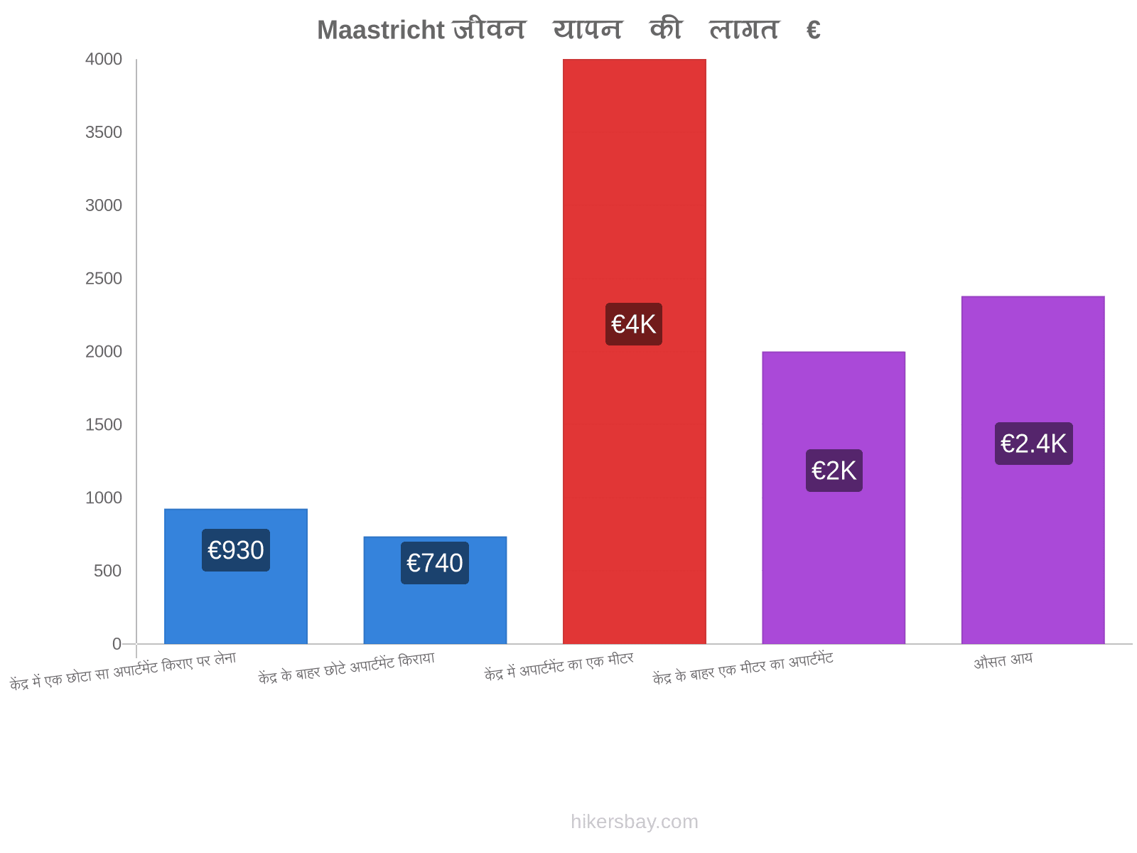 Maastricht जीवन यापन की लागत hikersbay.com