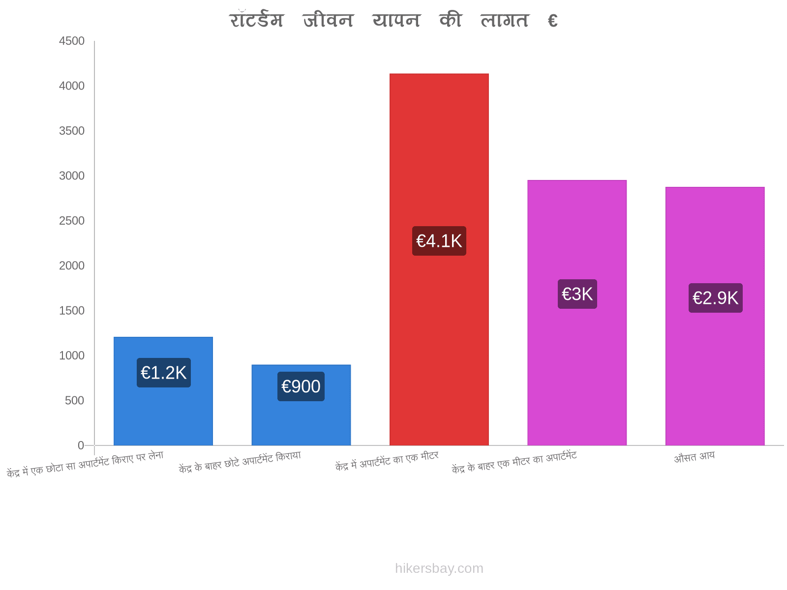 रॉटर्डम जीवन यापन की लागत hikersbay.com