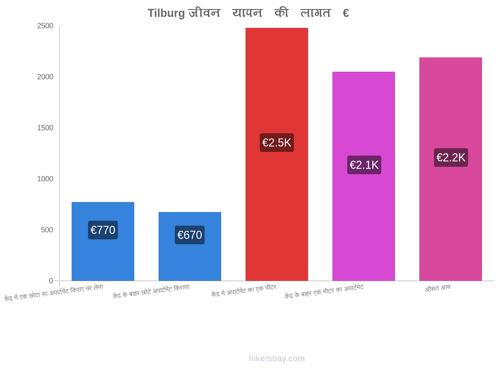 Tilburg जीवन यापन की लागत hikersbay.com