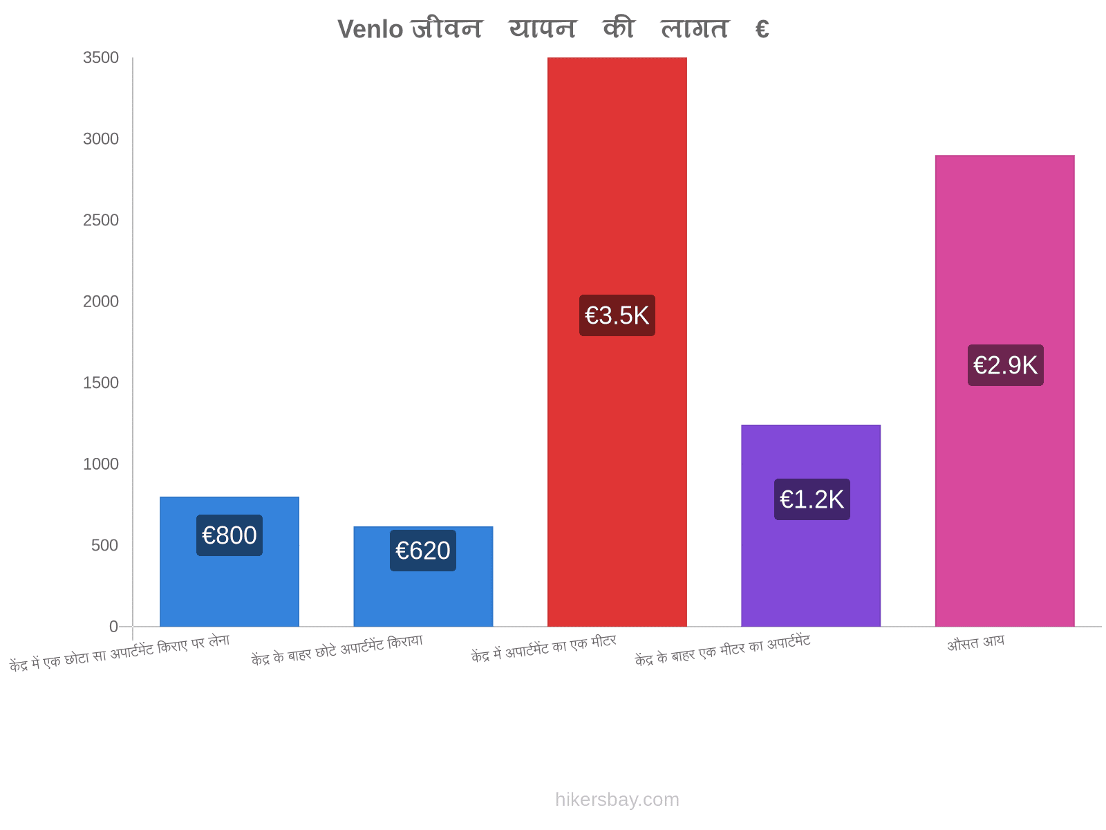 Venlo जीवन यापन की लागत hikersbay.com