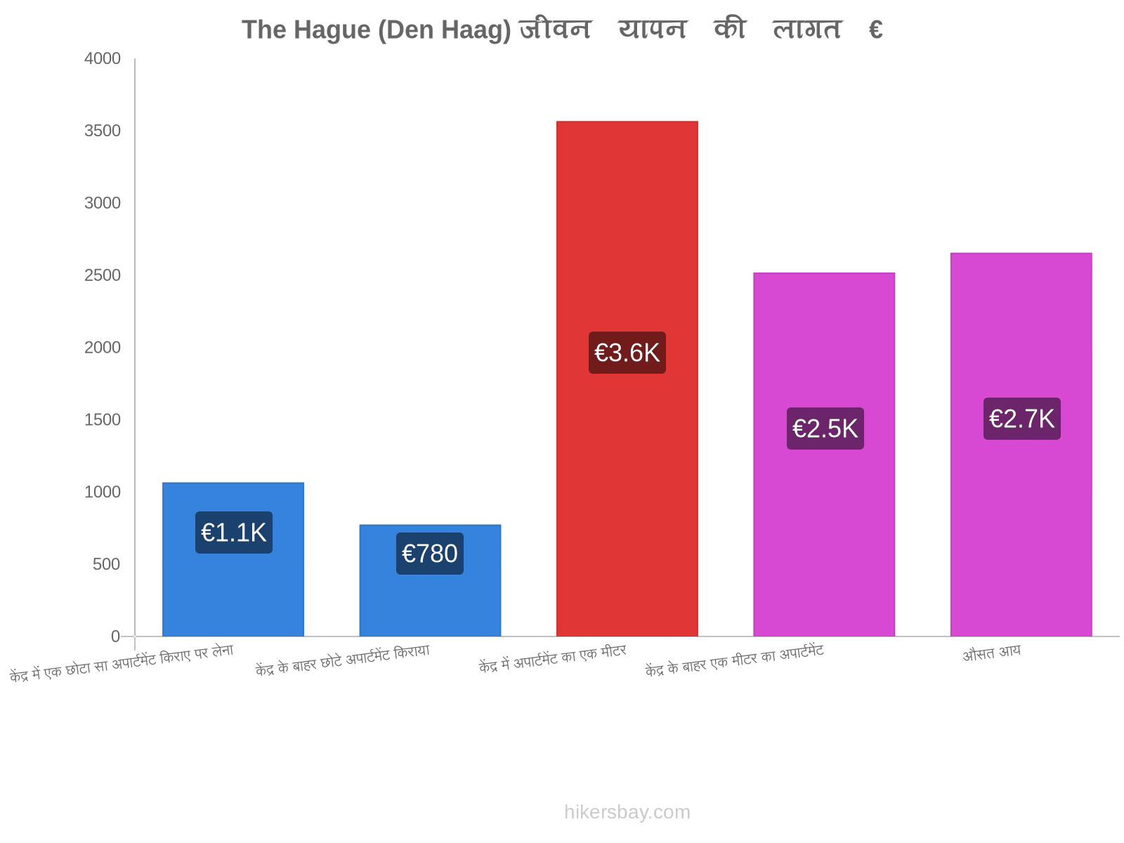 The Hague (Den Haag) जीवन यापन की लागत hikersbay.com