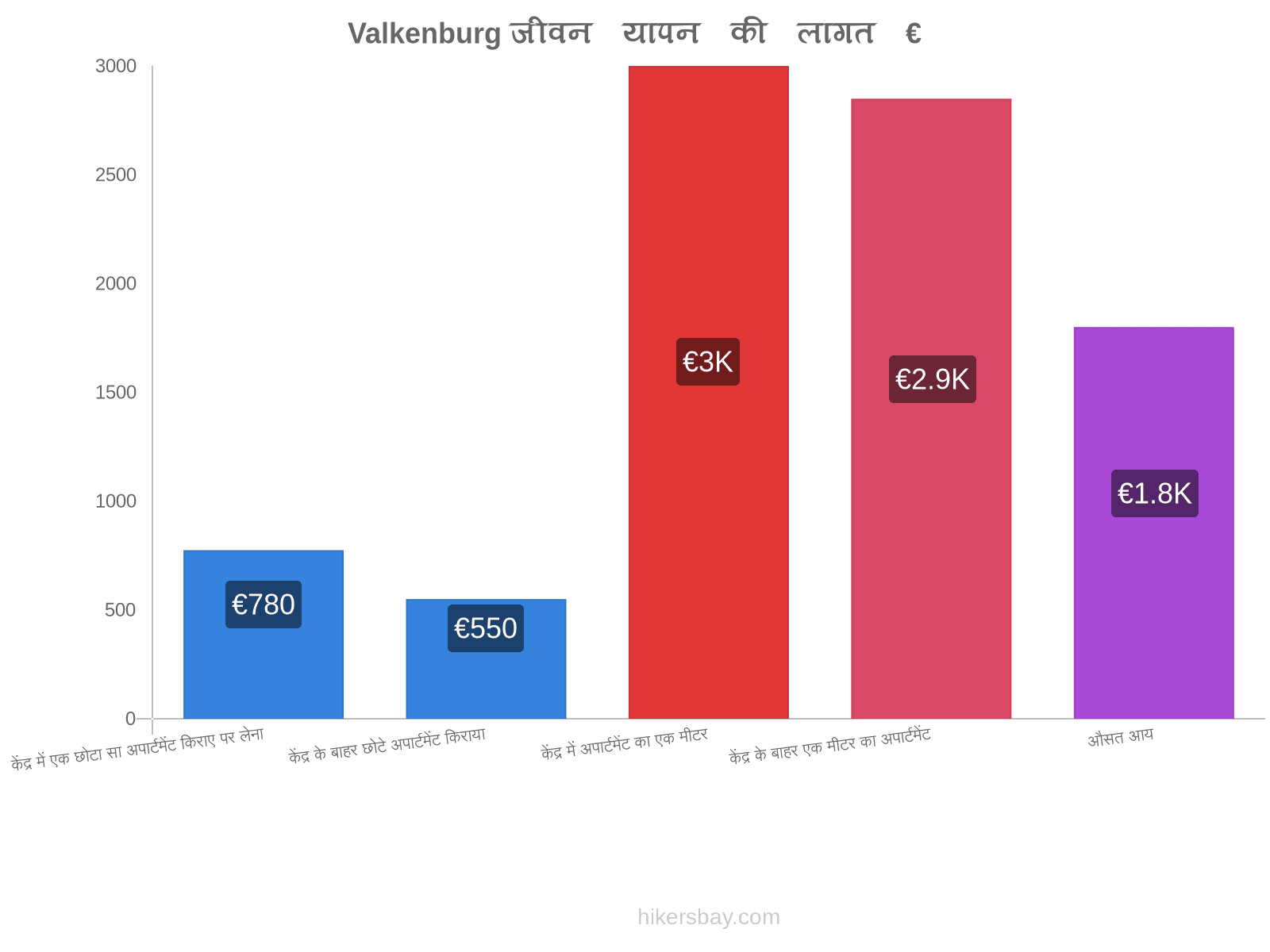 Valkenburg जीवन यापन की लागत hikersbay.com