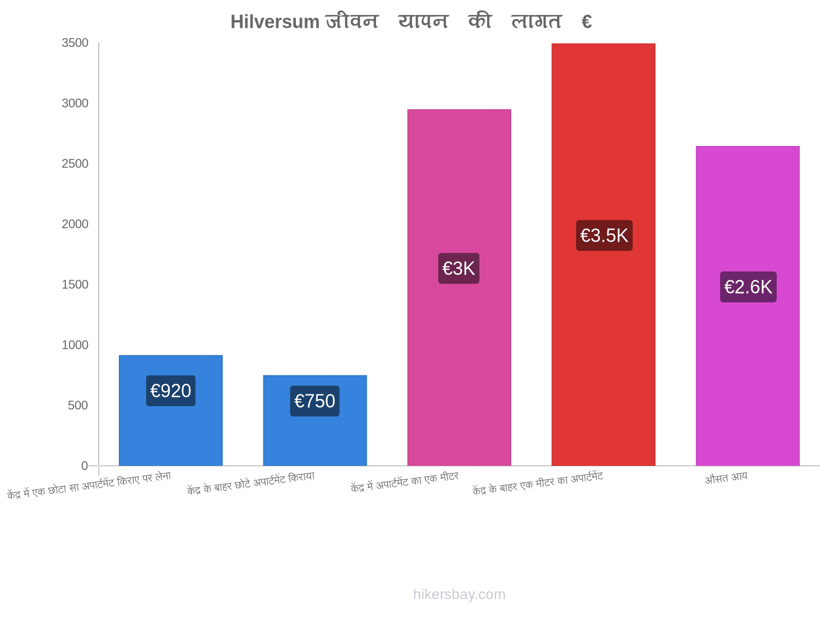 Hilversum जीवन यापन की लागत hikersbay.com