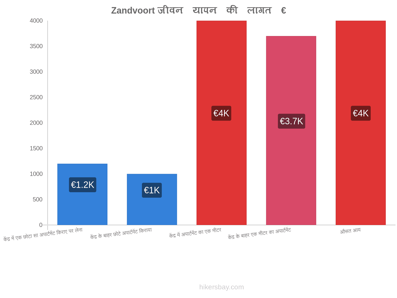 Zandvoort जीवन यापन की लागत hikersbay.com