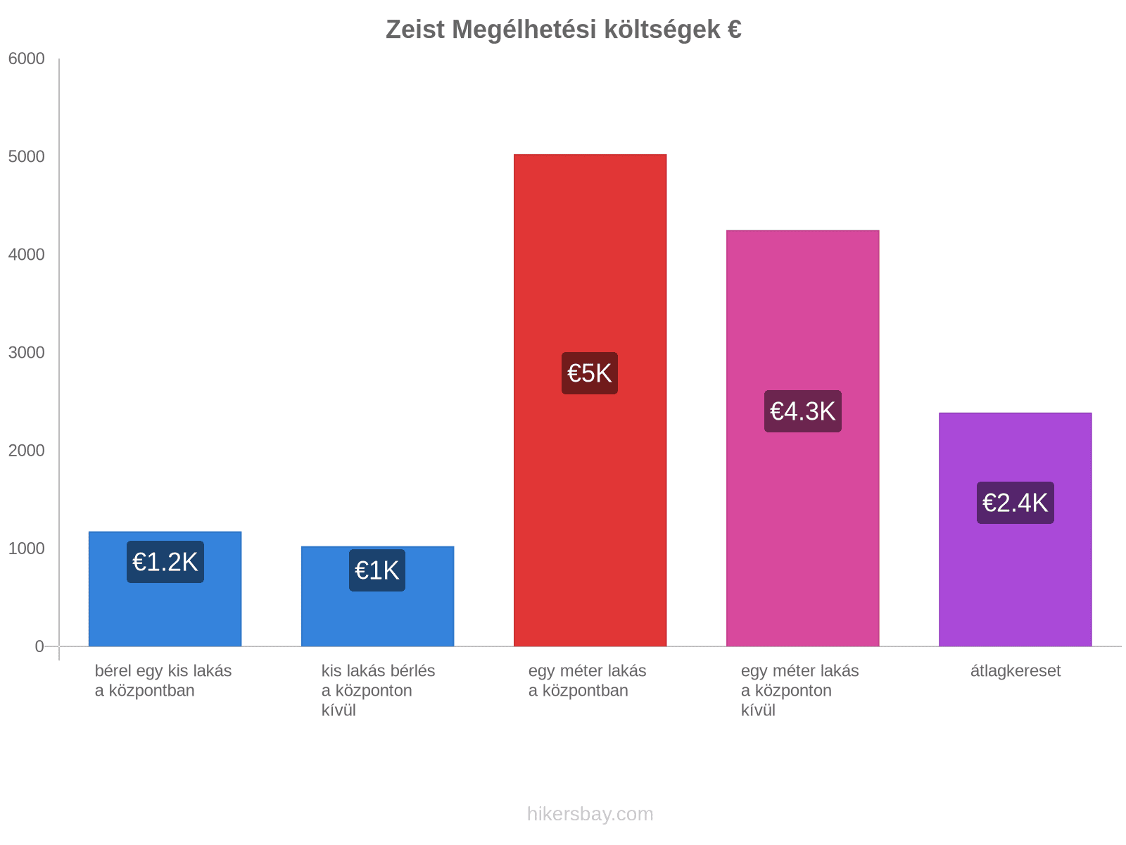 Zeist megélhetési költségek hikersbay.com