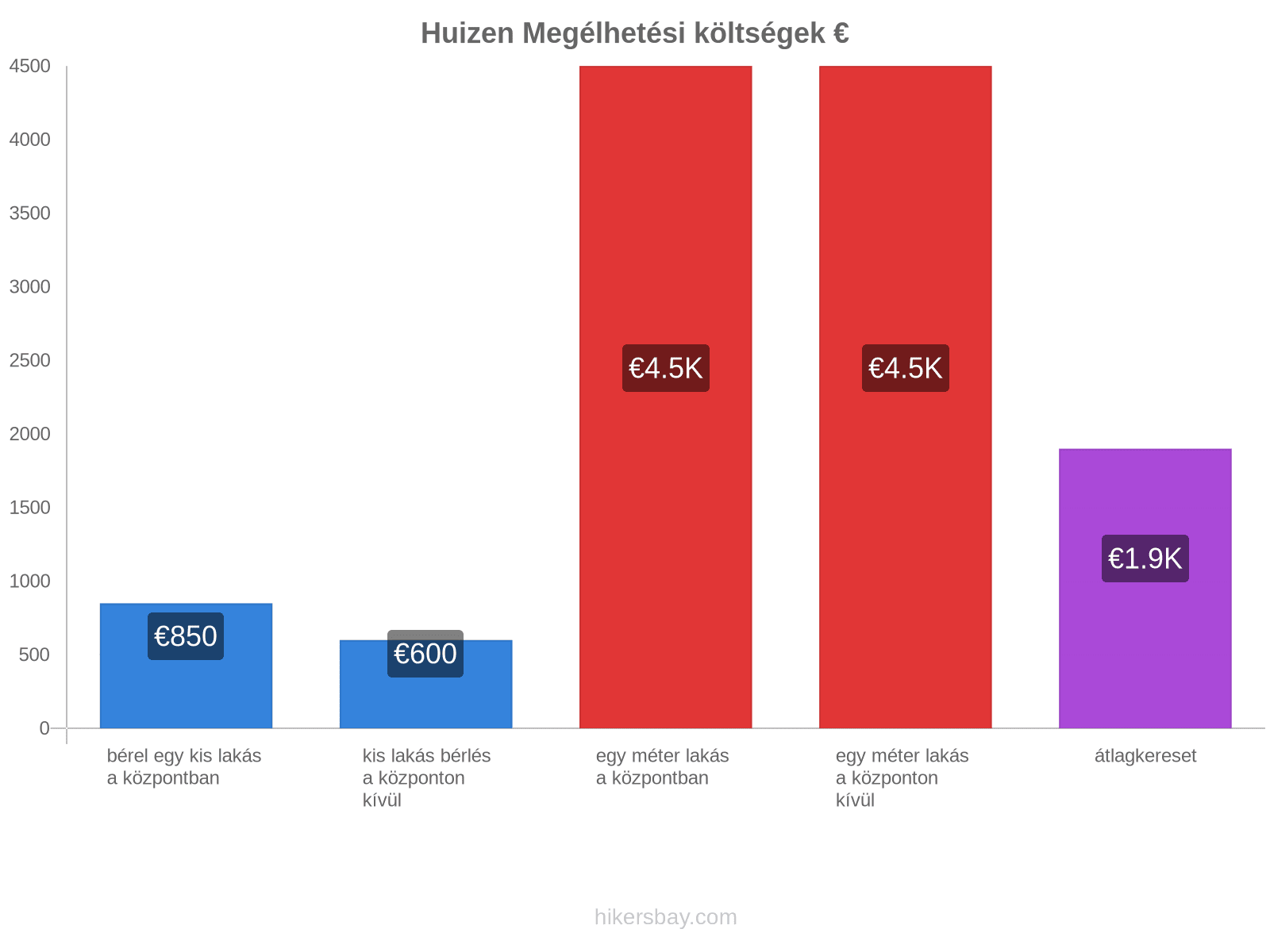 Huizen megélhetési költségek hikersbay.com