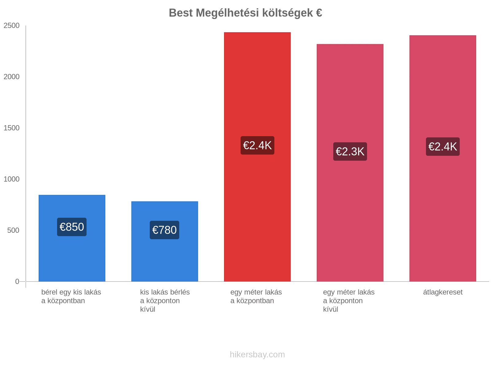 Best megélhetési költségek hikersbay.com