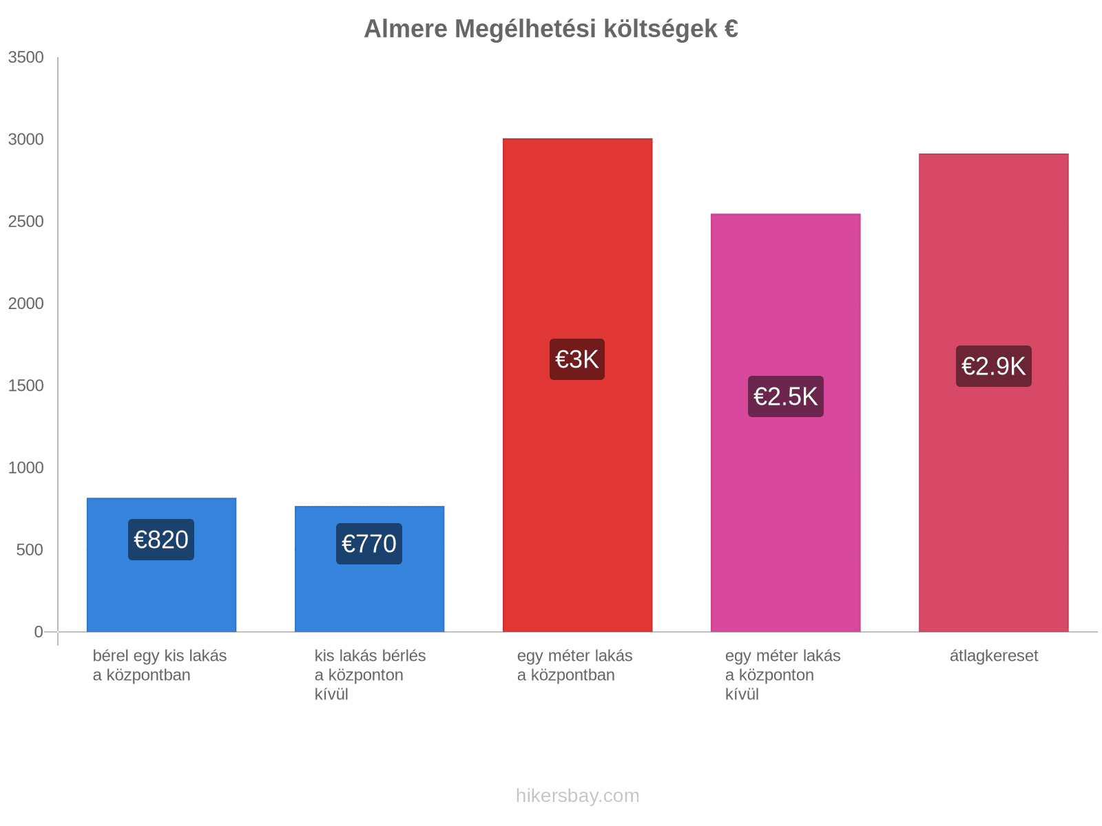 Almere megélhetési költségek hikersbay.com