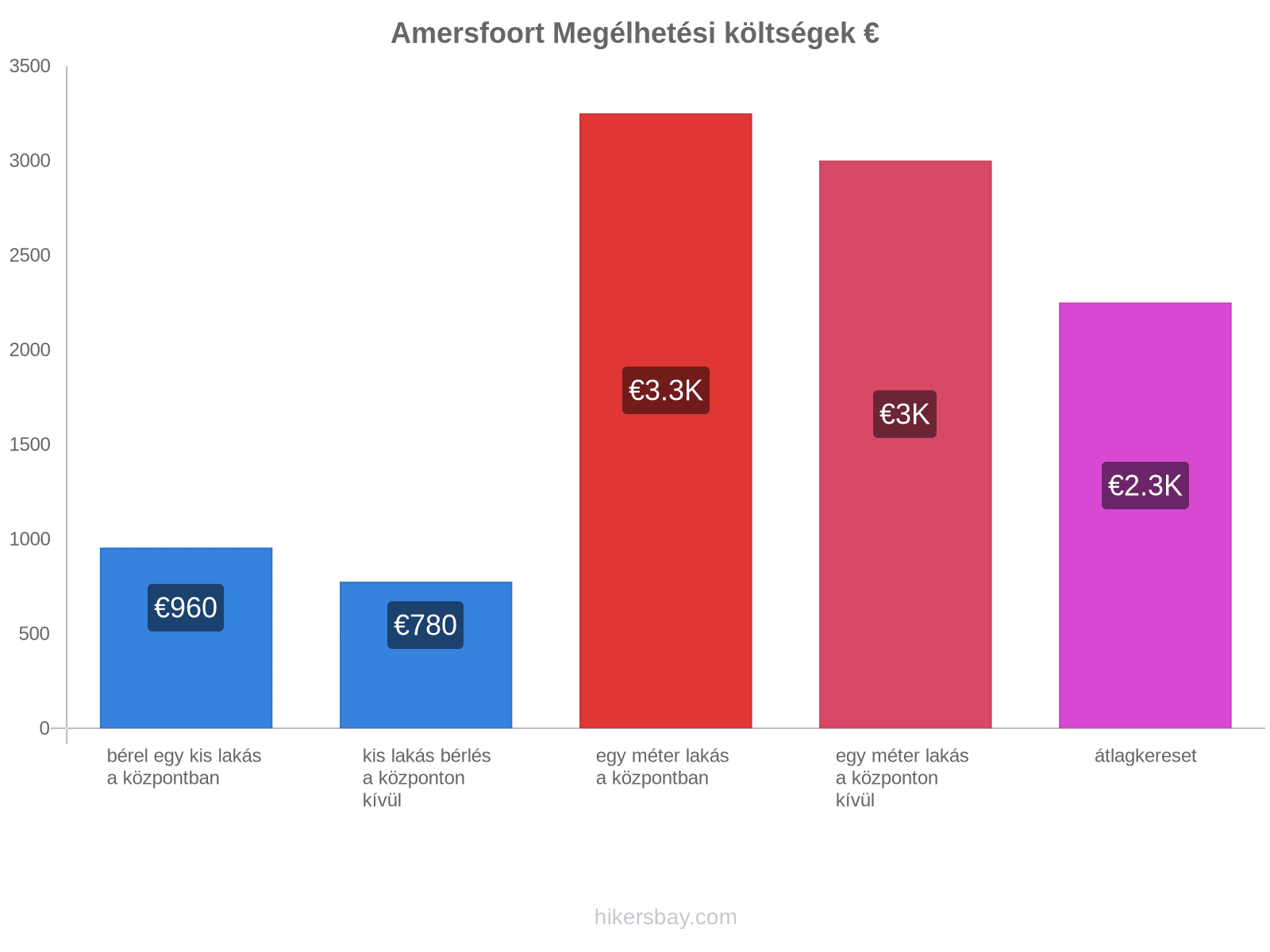 Amersfoort megélhetési költségek hikersbay.com