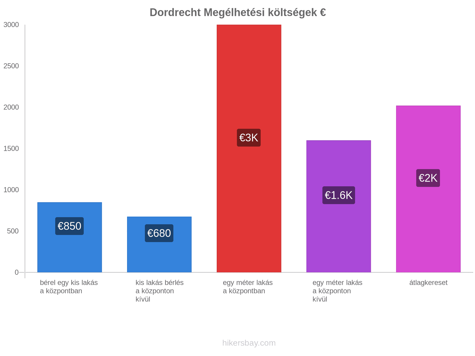 Dordrecht megélhetési költségek hikersbay.com