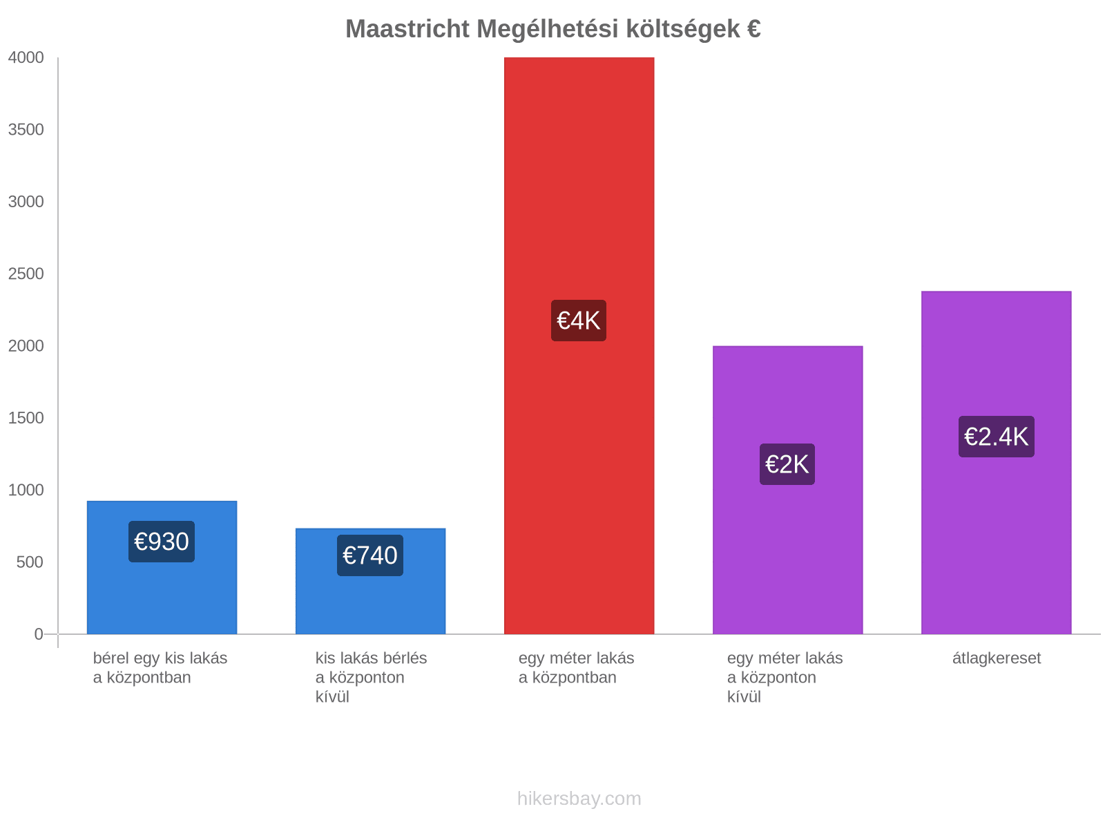 Maastricht megélhetési költségek hikersbay.com