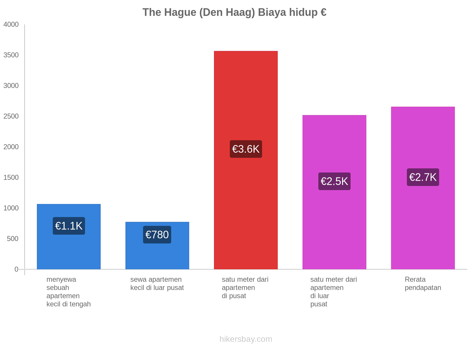 The Hague (Den Haag) biaya hidup hikersbay.com