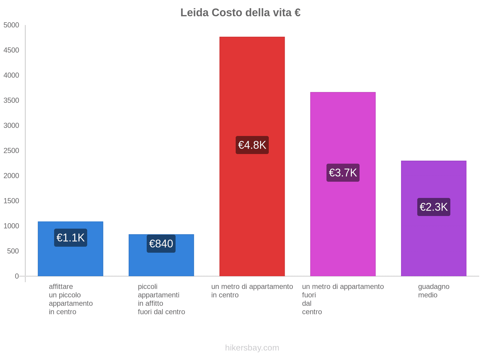 Leida costo della vita hikersbay.com