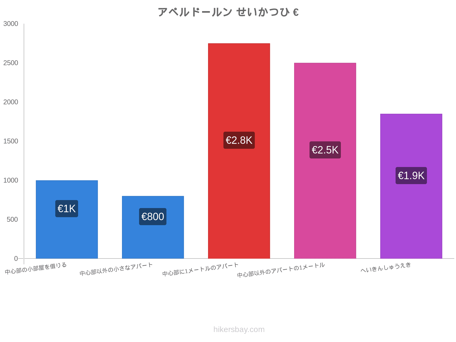 アペルドールン せいかつひ hikersbay.com