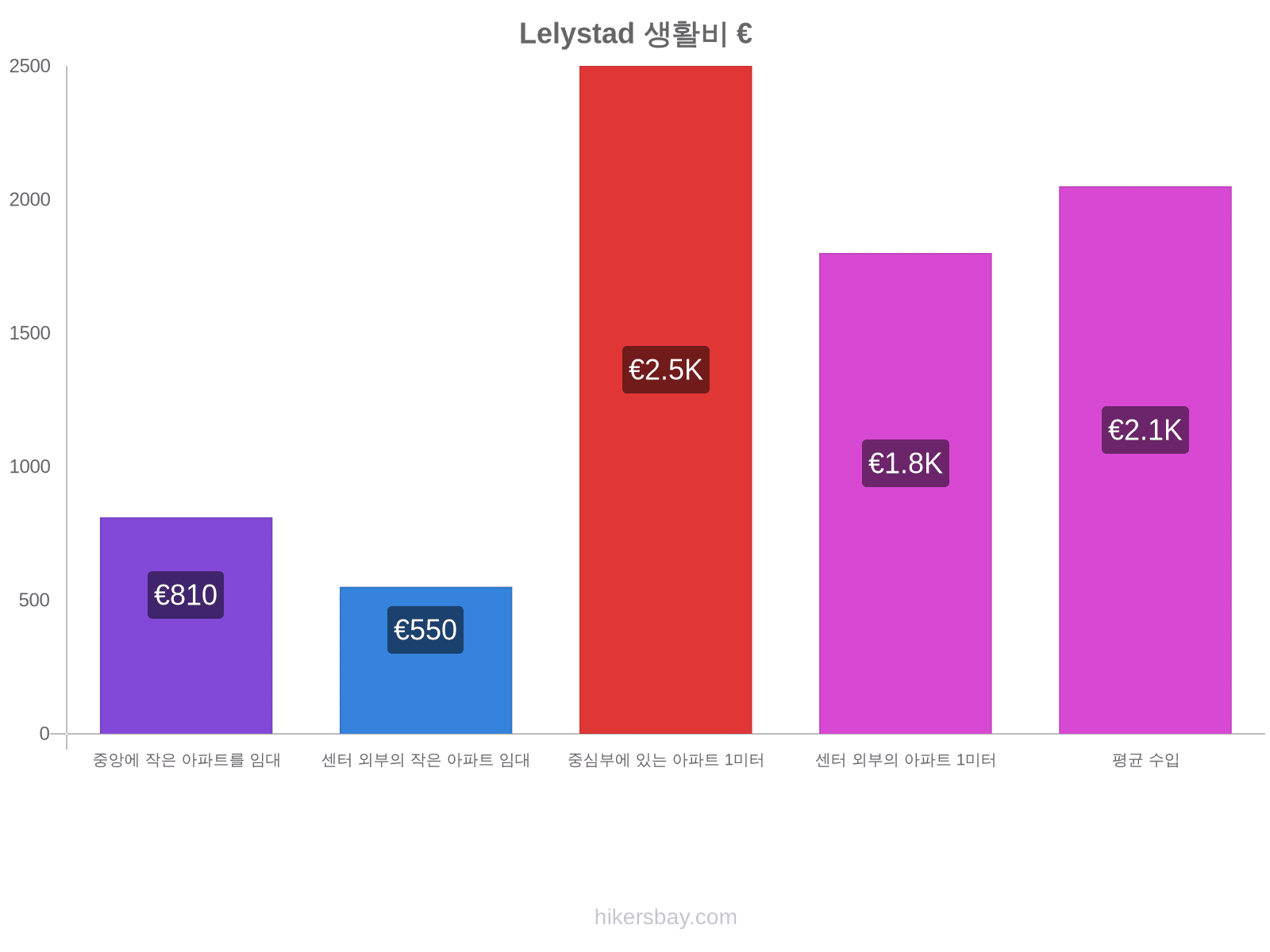 Lelystad 생활비 hikersbay.com