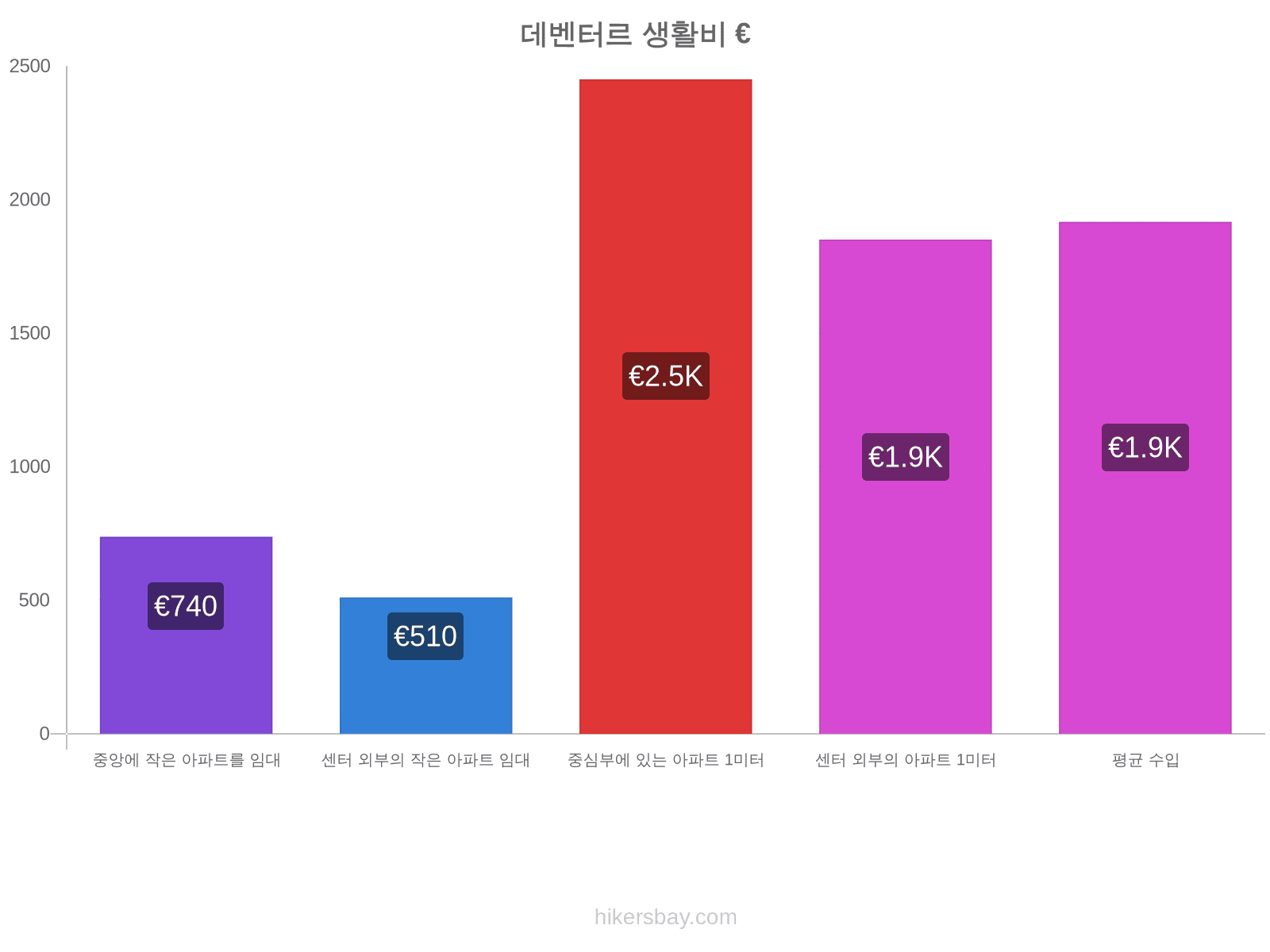 데벤터르 생활비 hikersbay.com