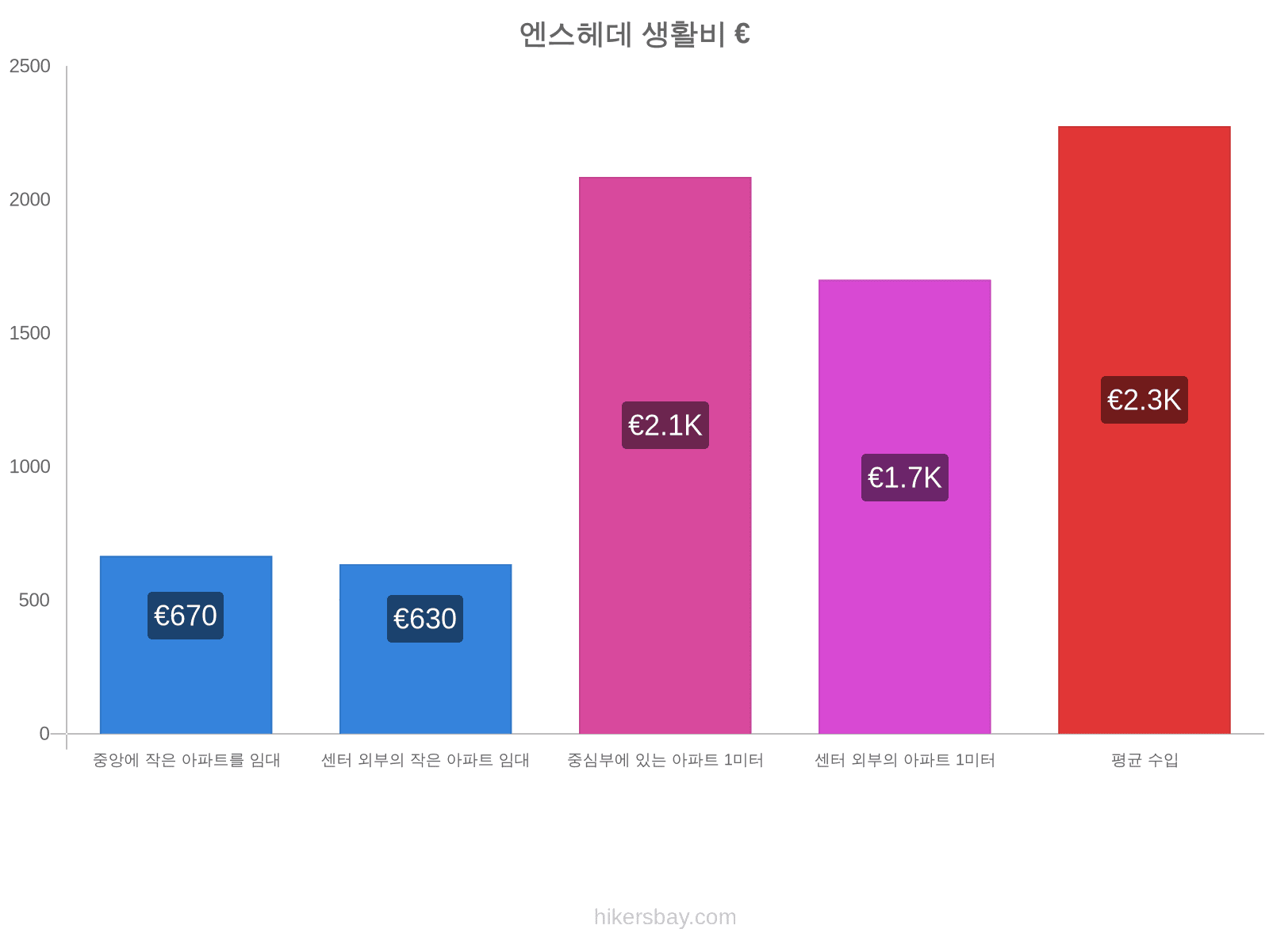 엔스헤데 생활비 hikersbay.com