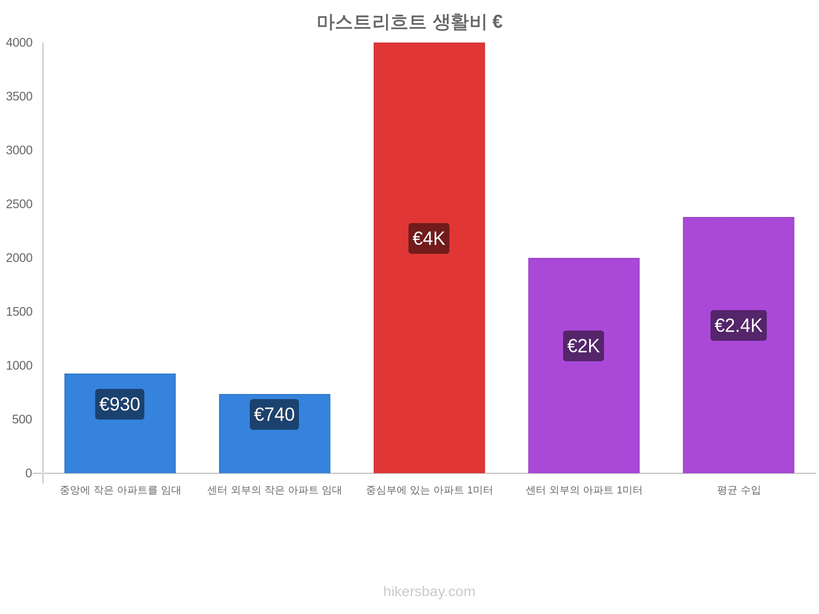 마스트리흐트 생활비 hikersbay.com