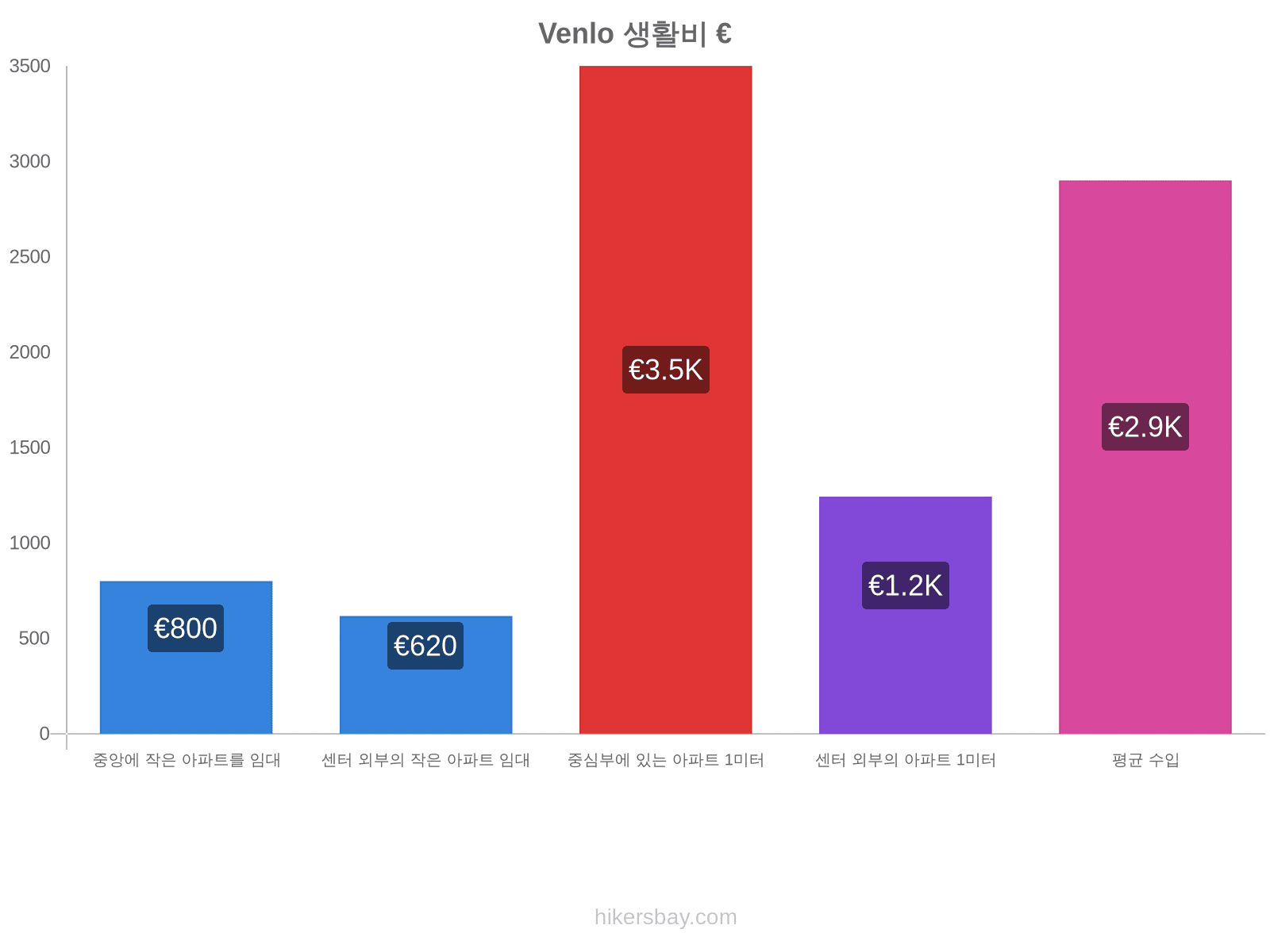 Venlo 생활비 hikersbay.com