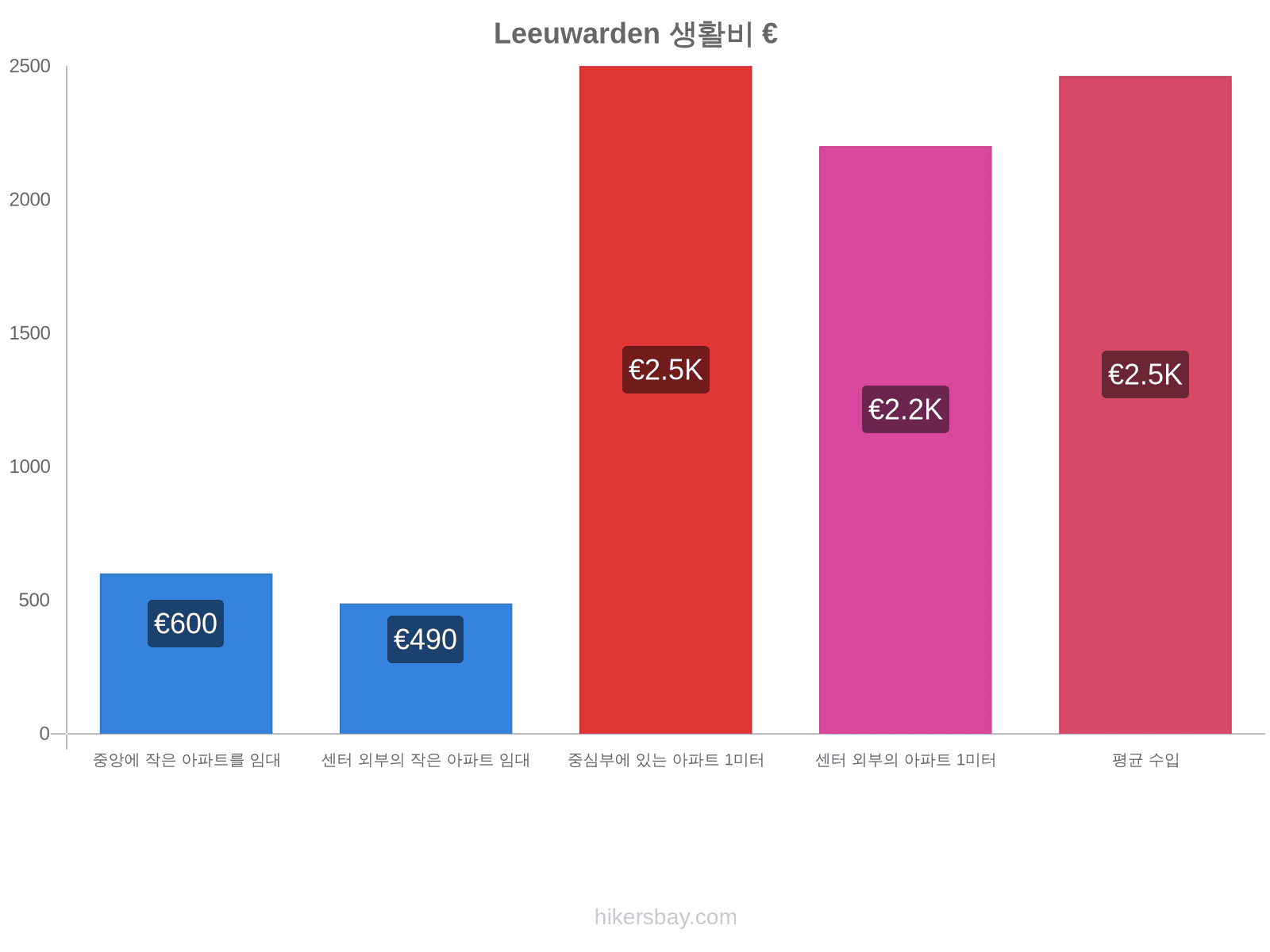 Leeuwarden 생활비 hikersbay.com