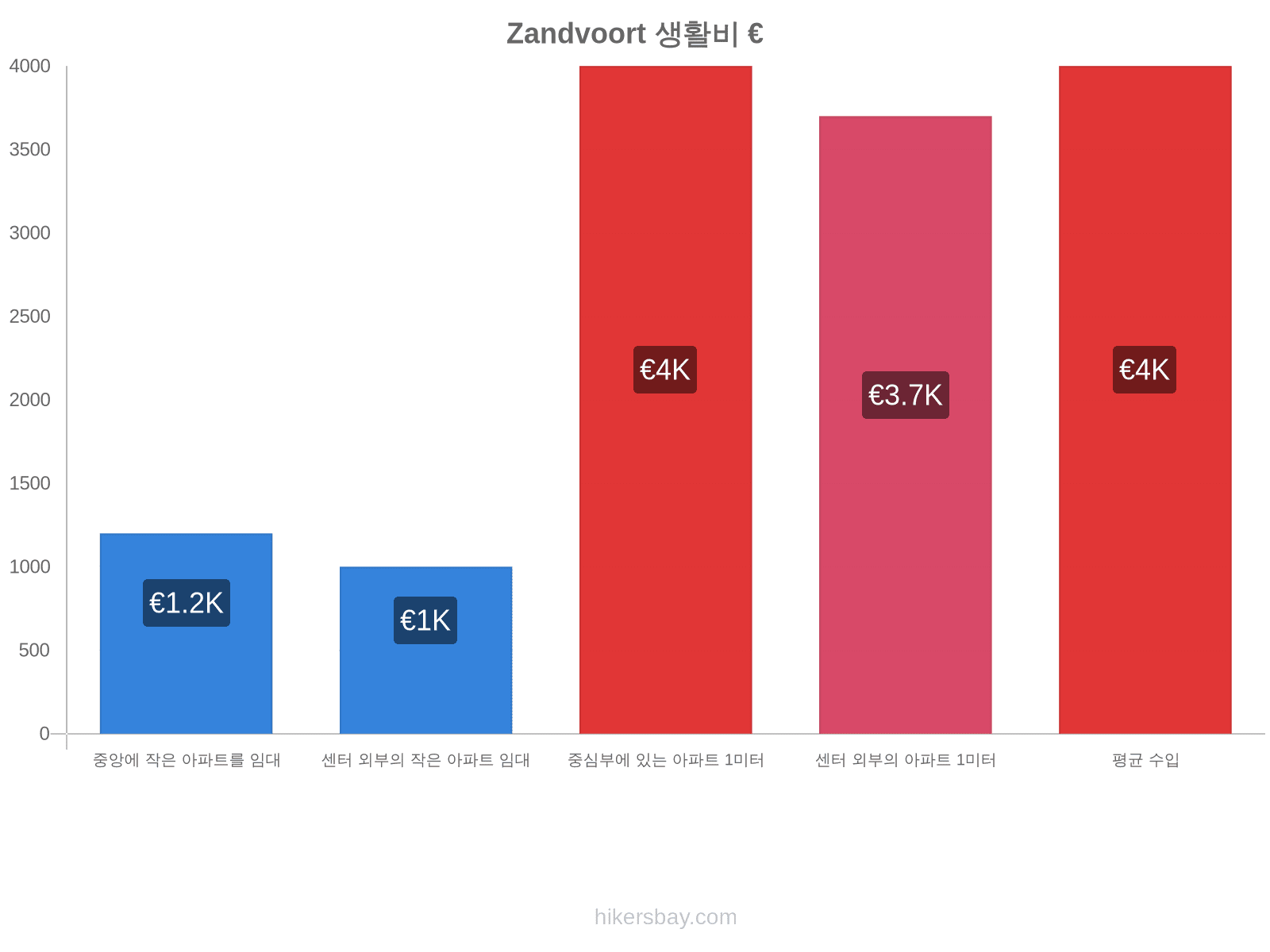 Zandvoort 생활비 hikersbay.com