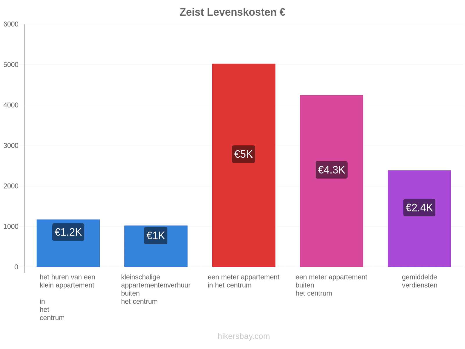 Zeist levenskosten hikersbay.com