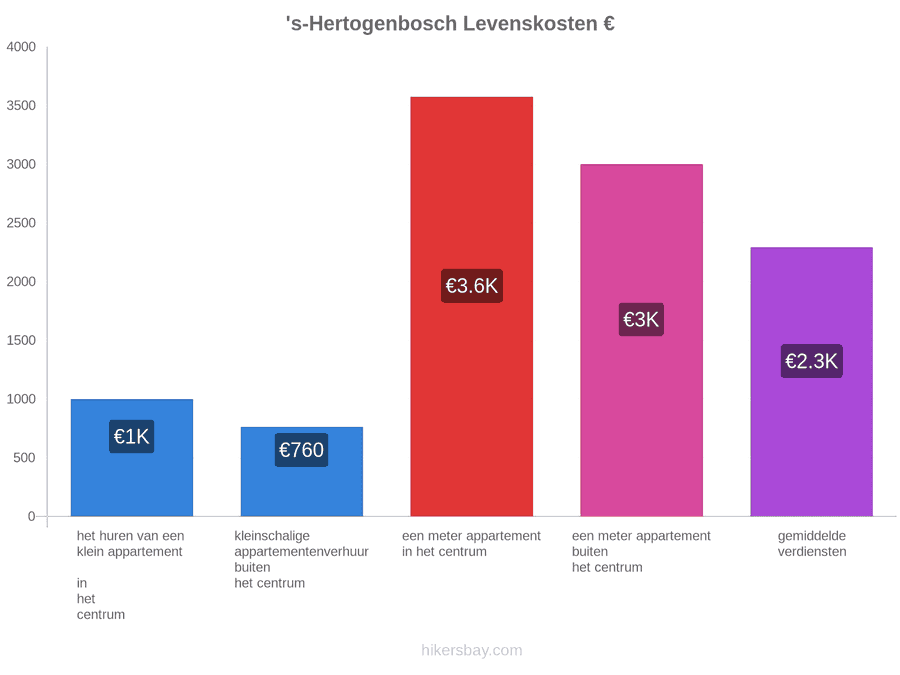 's-Hertogenbosch levenskosten hikersbay.com