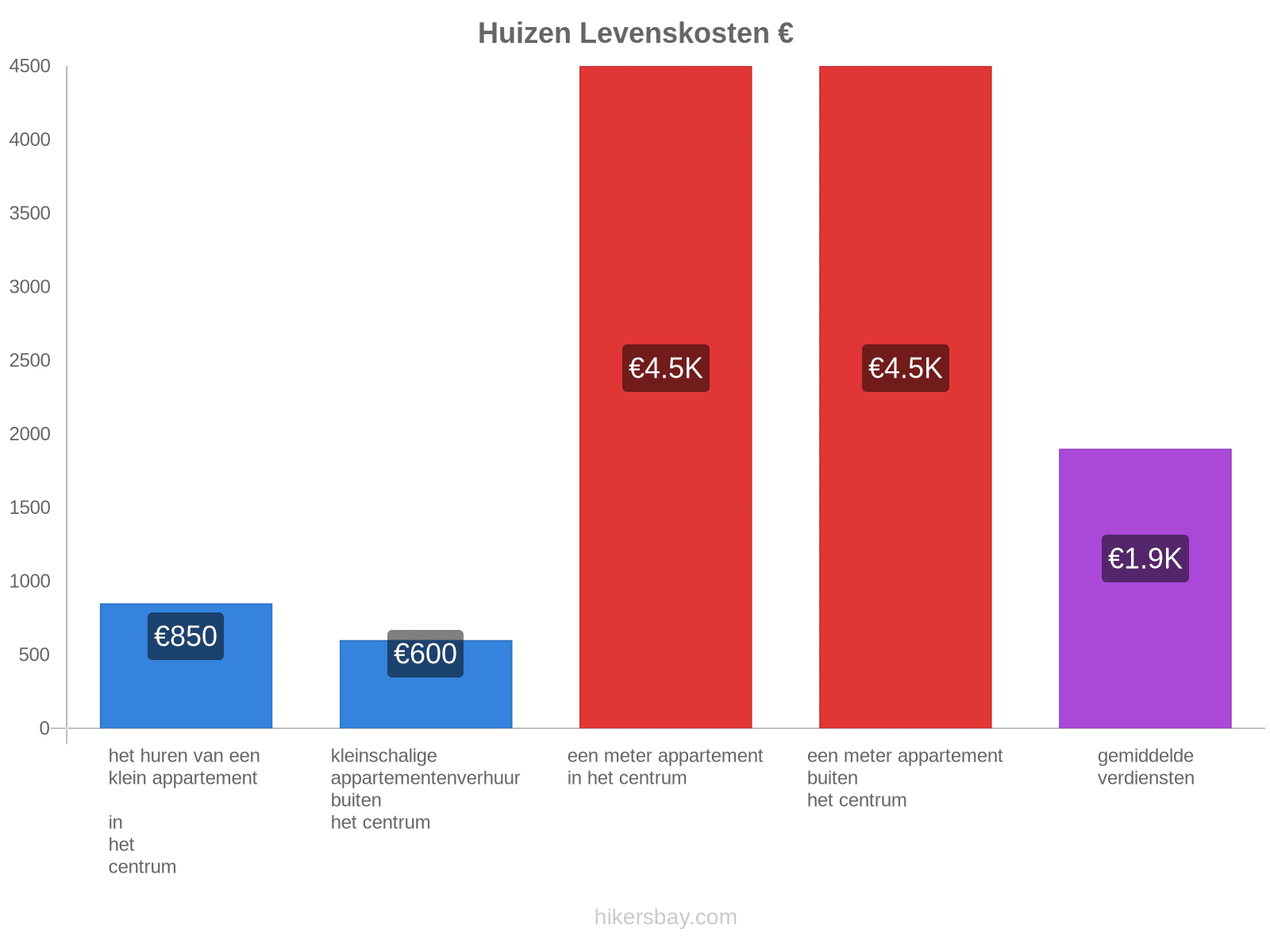 Huizen levenskosten hikersbay.com