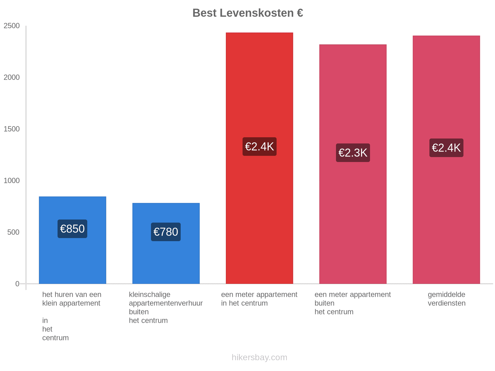 Best levenskosten hikersbay.com