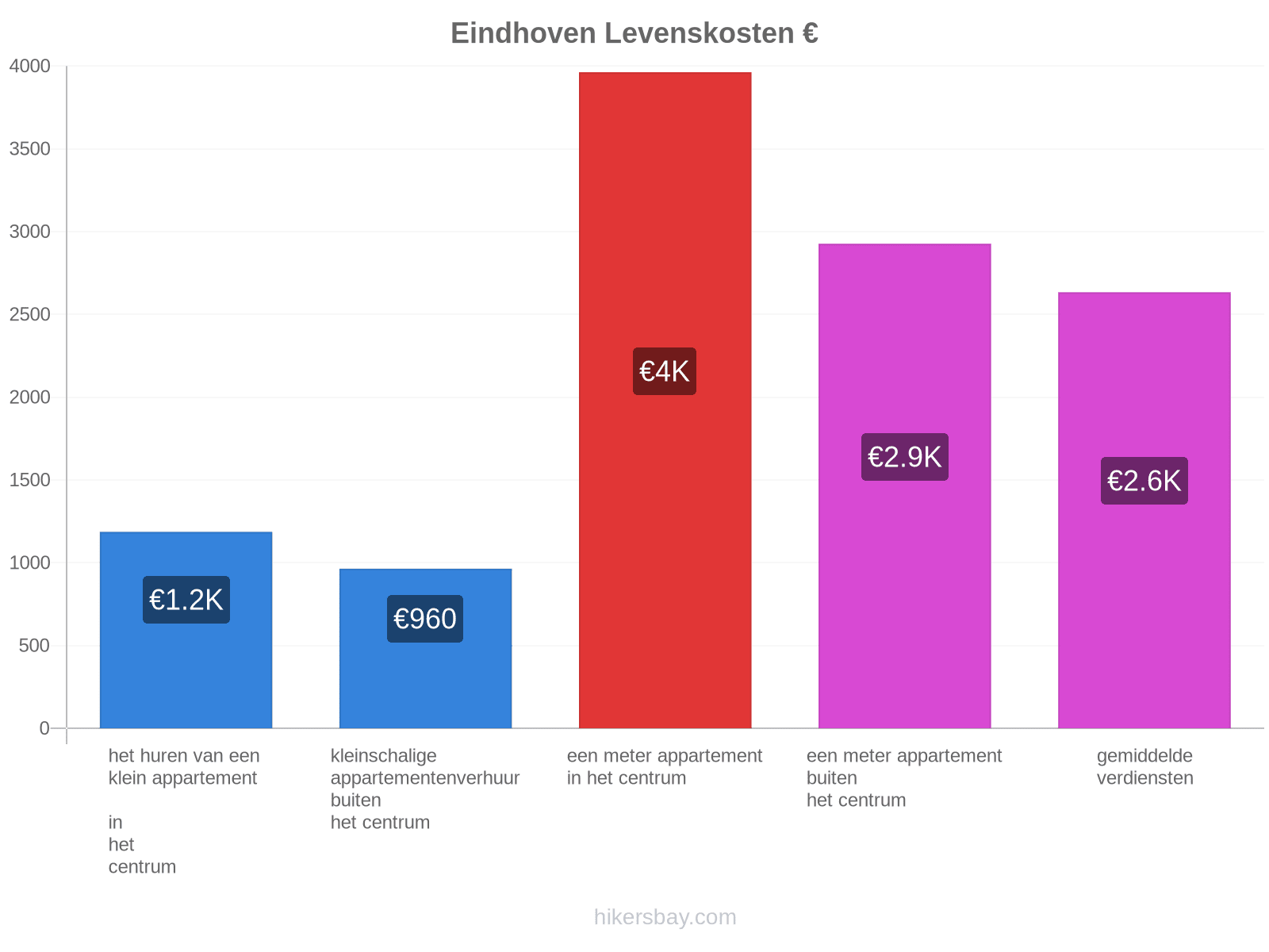 Eindhoven levenskosten hikersbay.com